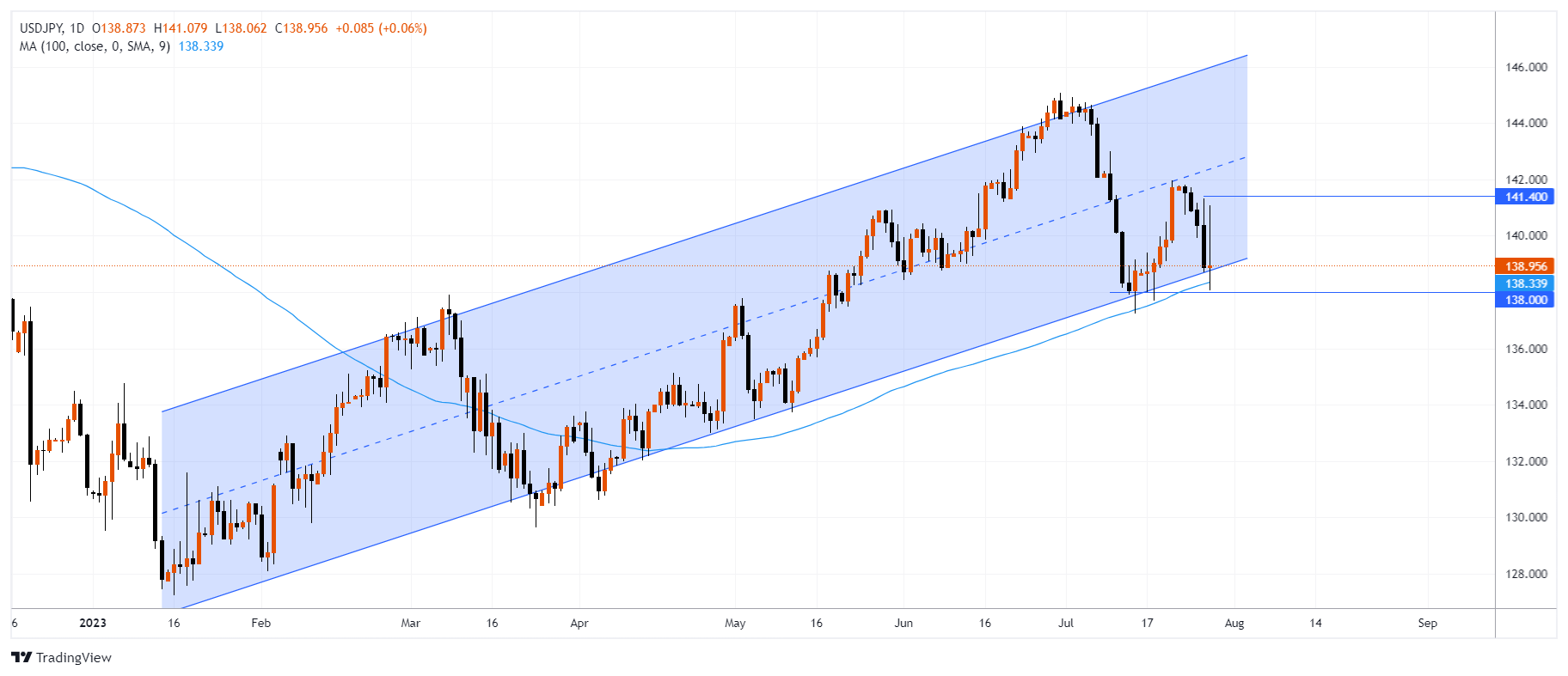 USDJPY Chart Image