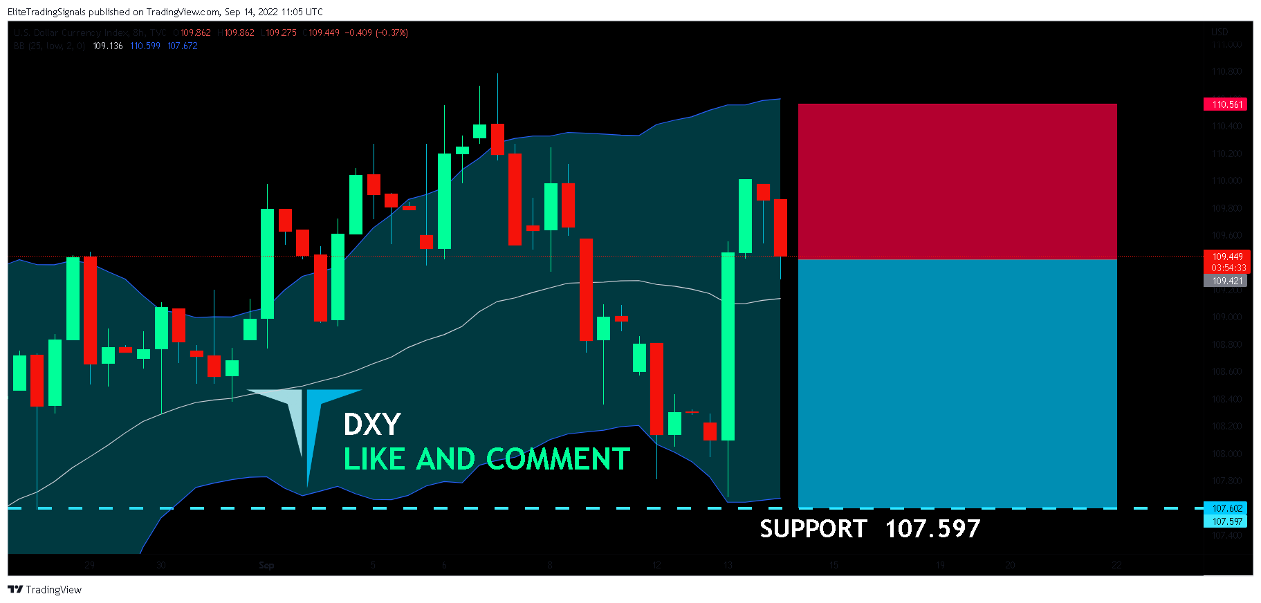 TVC:DXY Chart Image by EliteTradingSignals