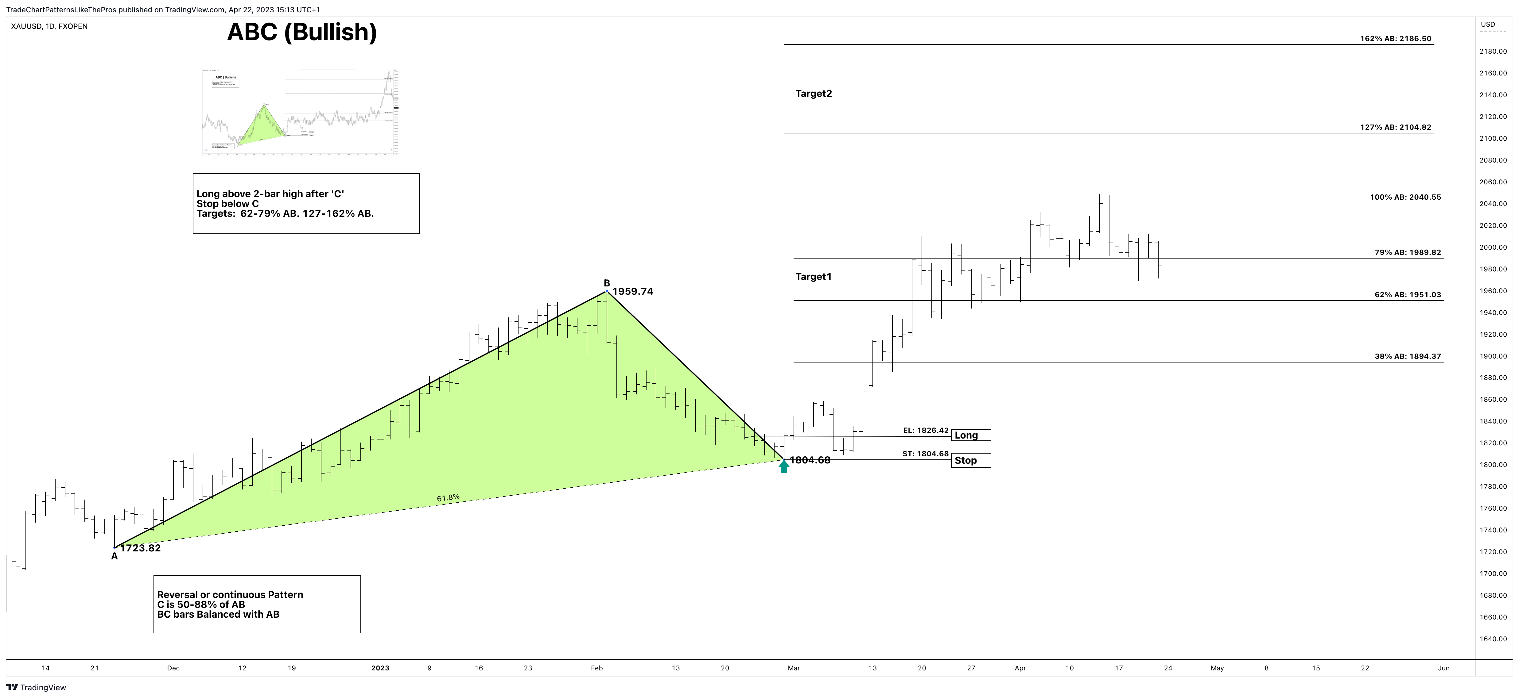 FXOPEN:XAUUSD Chart Image by TradeChartPatternsLikeThePros