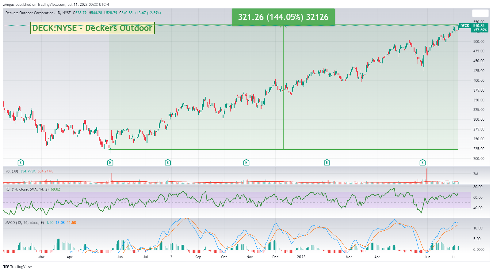 NYSE:DECK Chart Image by zAngus