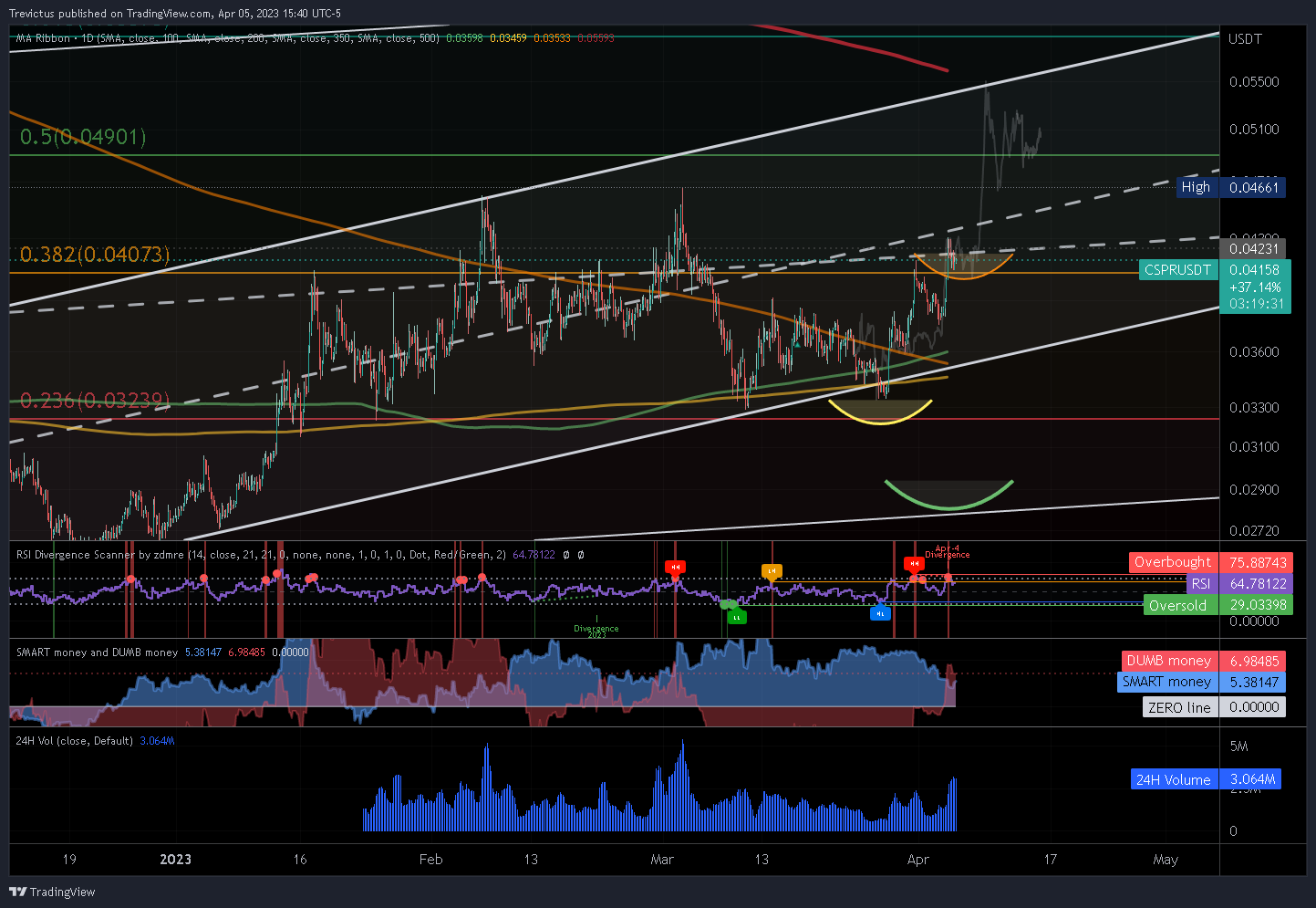 OKX:CSPRUSDT Chart Image by Trevictus