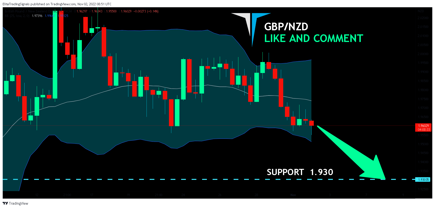 FX:GBPNZD Chart Image by EliteTradingSignals