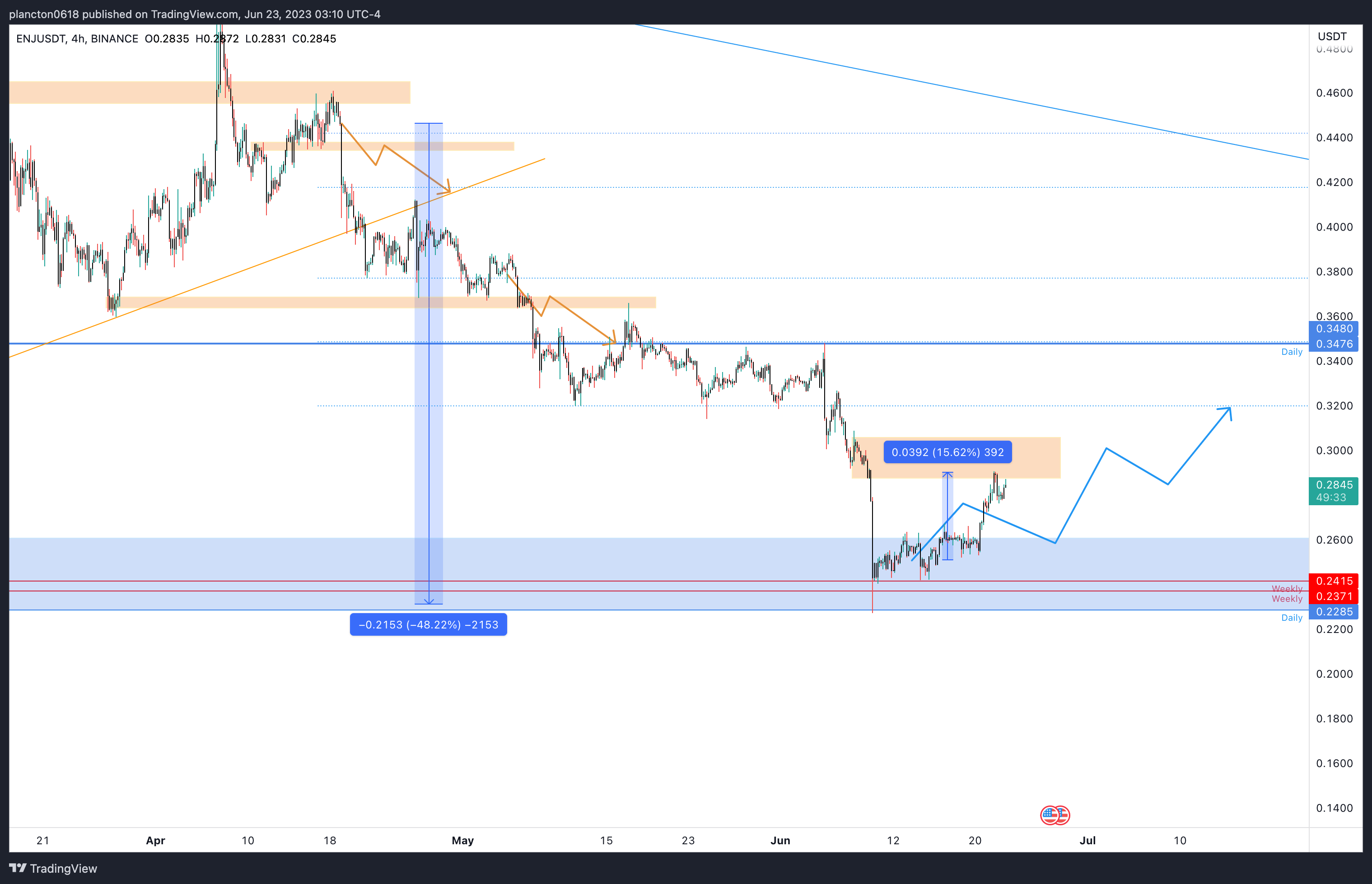 BINANCE:ENJUSDT Chart Image by InkyGrip