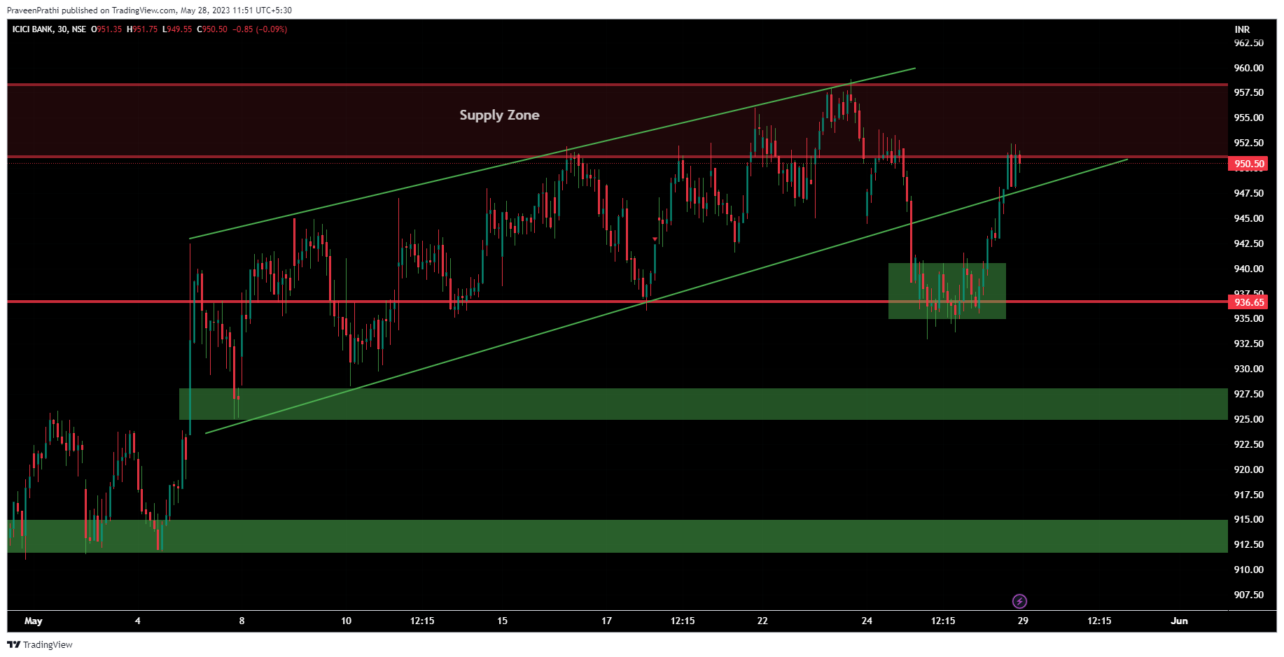 NSE:ICICIBANK Chart Image by IIT-Trader