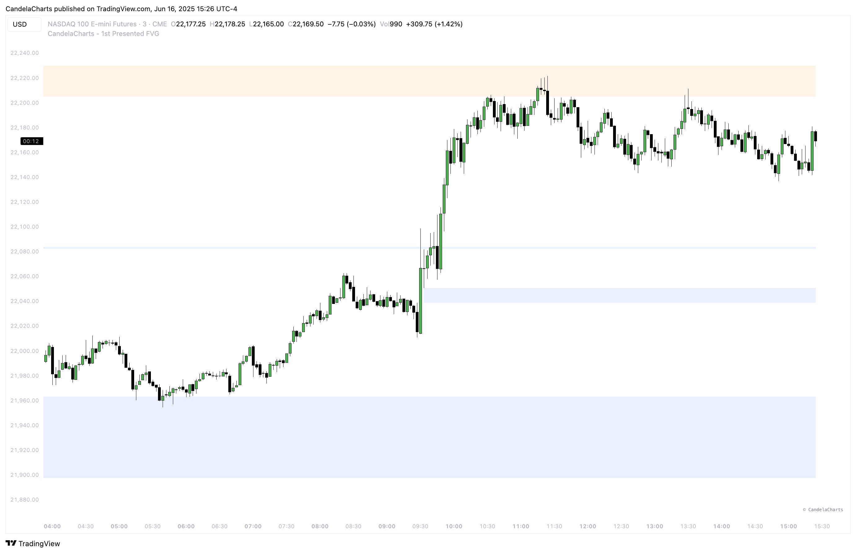 CME_MINI:NQ1! Chart Image by CandelaCharts