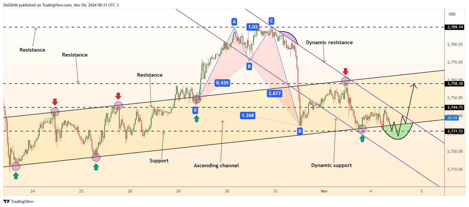 FX:XAUUSD Chart Image by DeGRAM