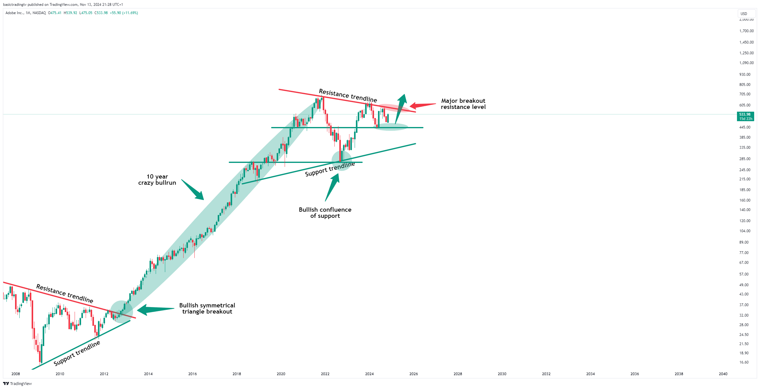 BATS:ADBE Chart Image by basictradingtv
