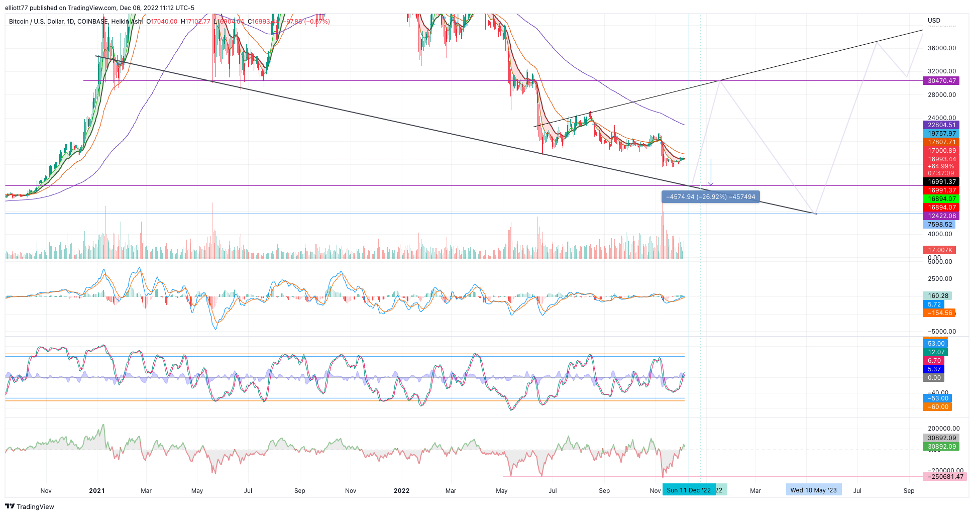 COINBASE:BTCUSD Chart Image by elliott77