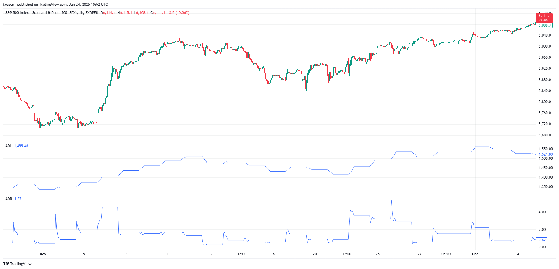 FXOPEN:SPXM Chart Image by fxopen_