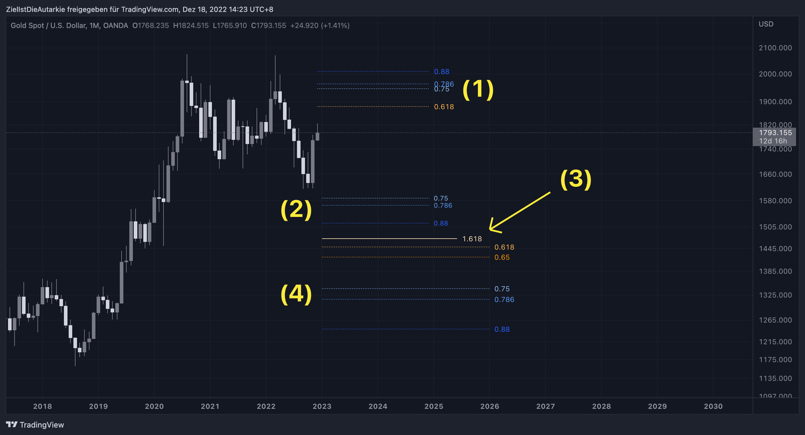 OANDA:XAUUSD Chart Image by ZielIstDieAutarkie