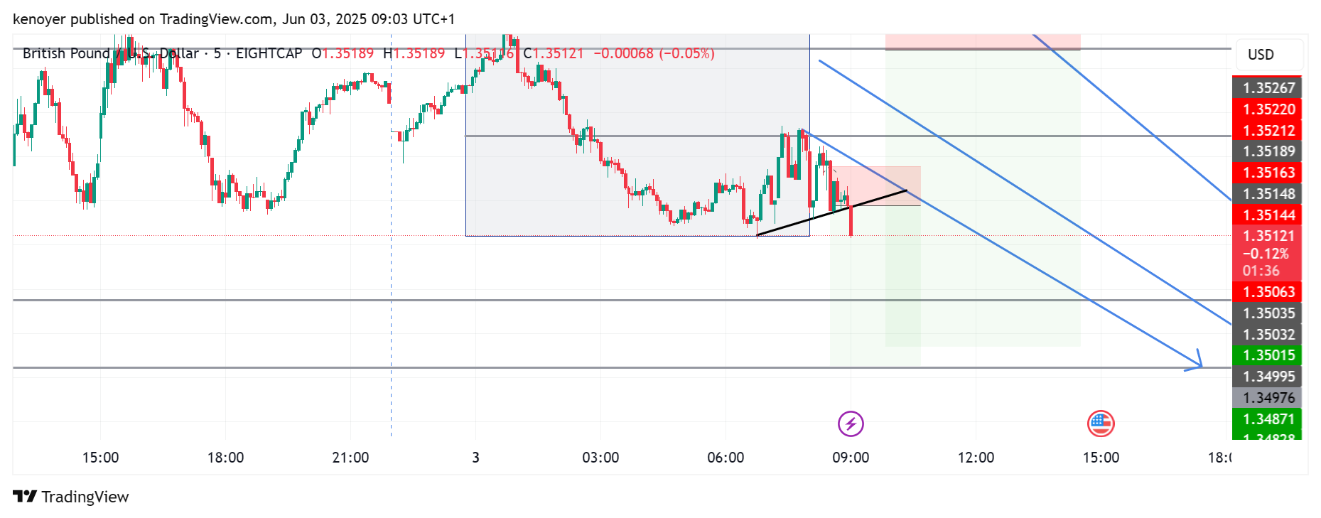 EIGHTCAP:GBPUSD Chart Image by kenoyer