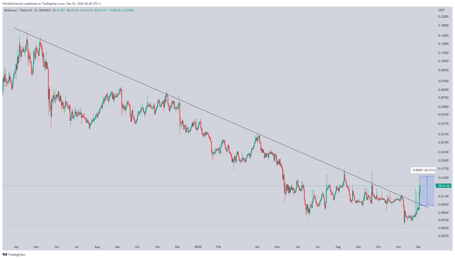 BINANCE:BTSUSDT Chart Image by Worldofchartsfx