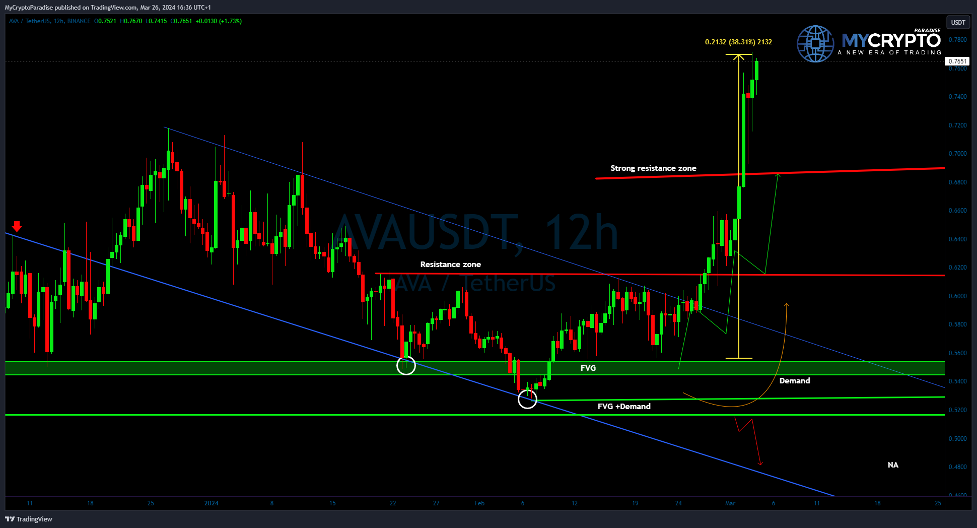BINANCE:AVAUSDT Chart Image by MyCryptoParadise