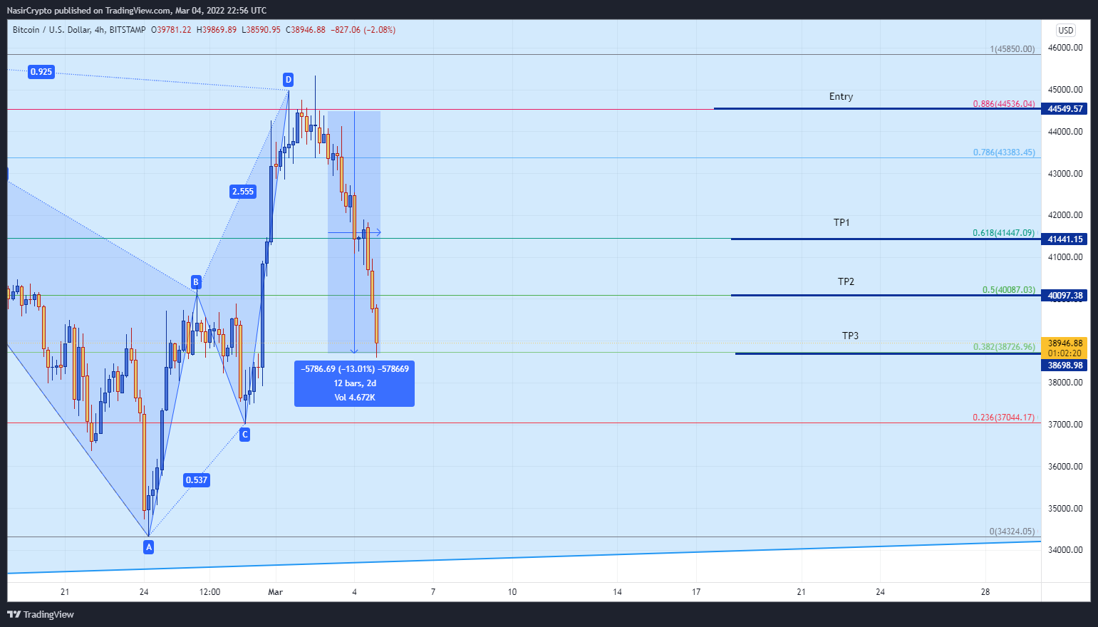 BITSTAMP:BTCUSD Chart Image by NasirCrypto
