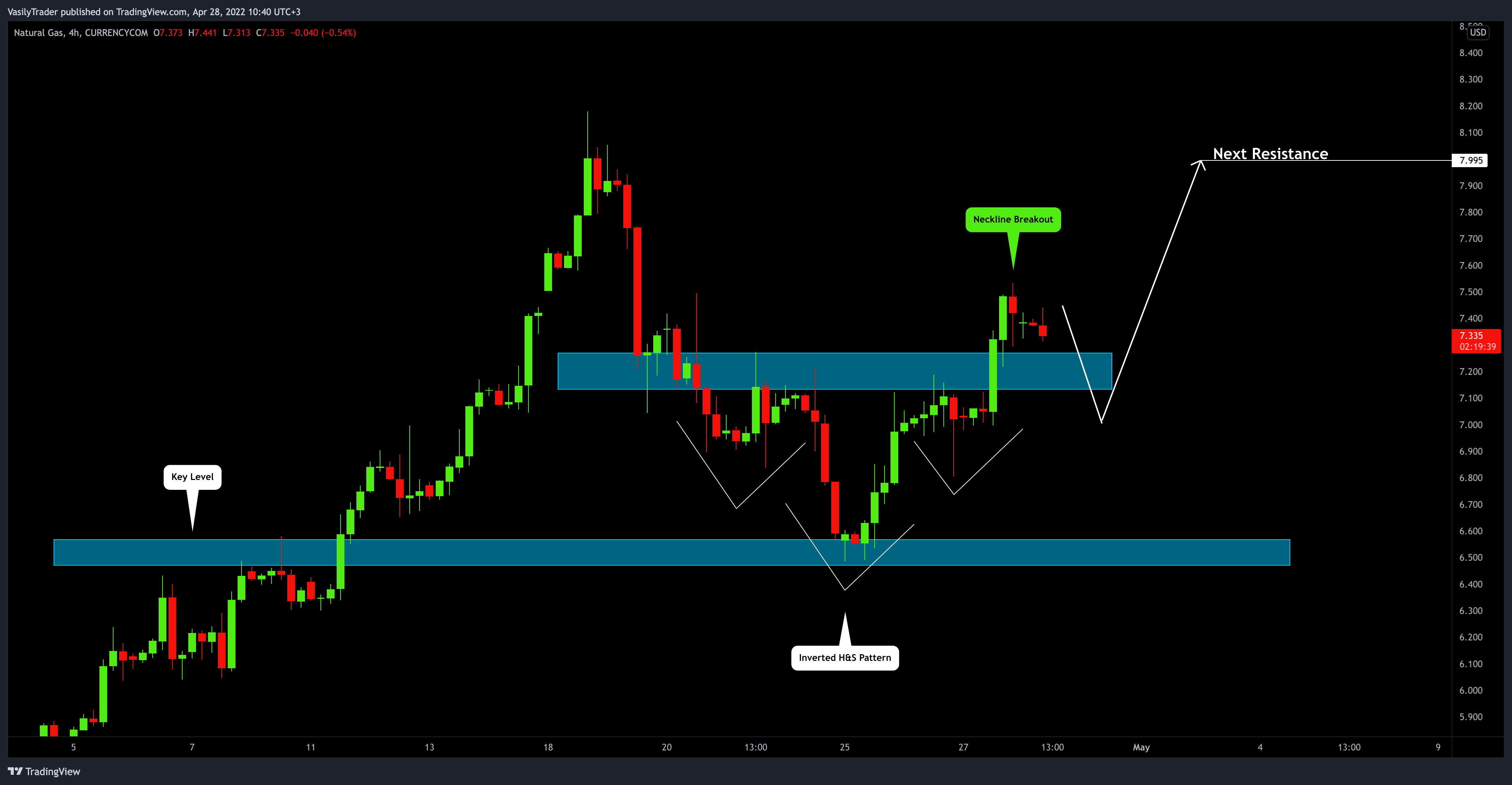 CURRENCYCOM:NATURALGAS Chart Image by VasilyTrader