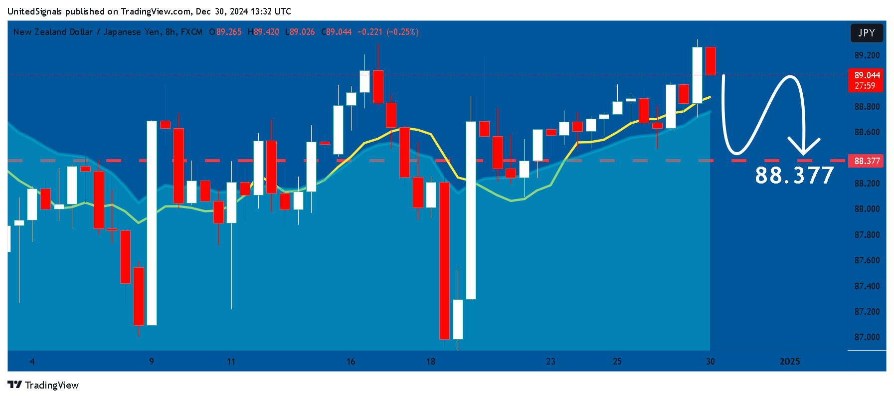 FX:NZDJPY Chart Image by UnitedSignals