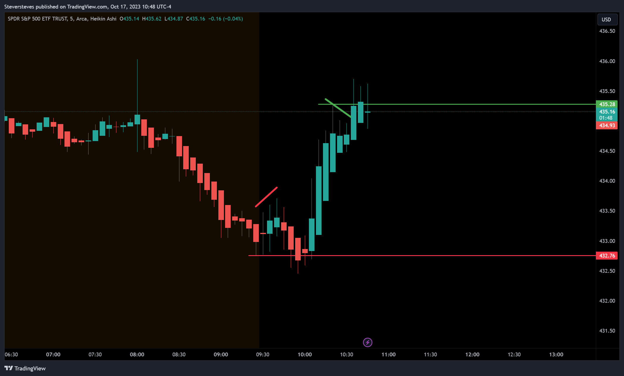 AMEX:SPY Chart Image by Steversteves