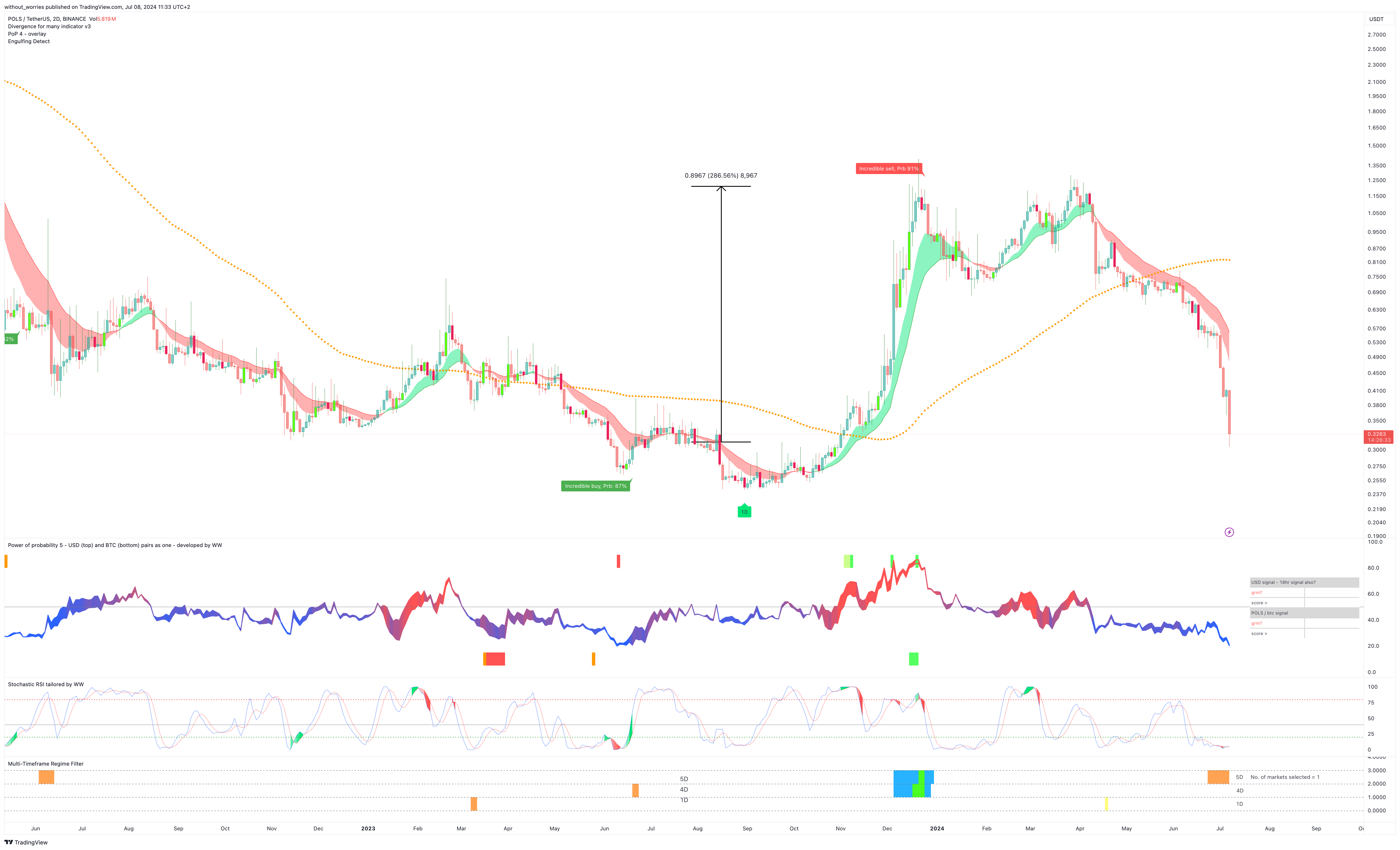 BINANCE:POLSUSDT Chart Image by without_worries