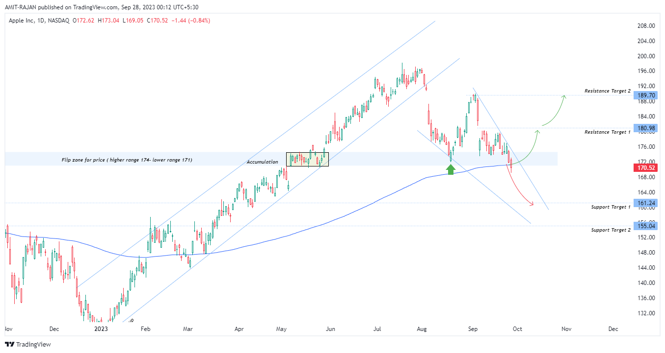 BATS:AAPL Chart Image by AMIT-RAJAN
