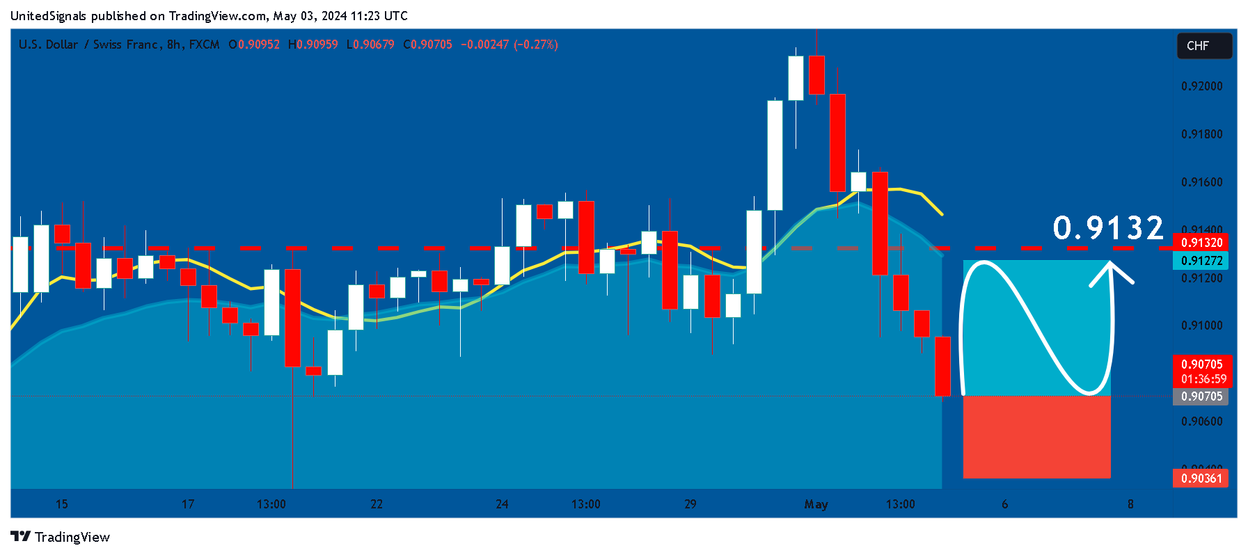 FX:USDCHF Chart Image by UnitedSignals