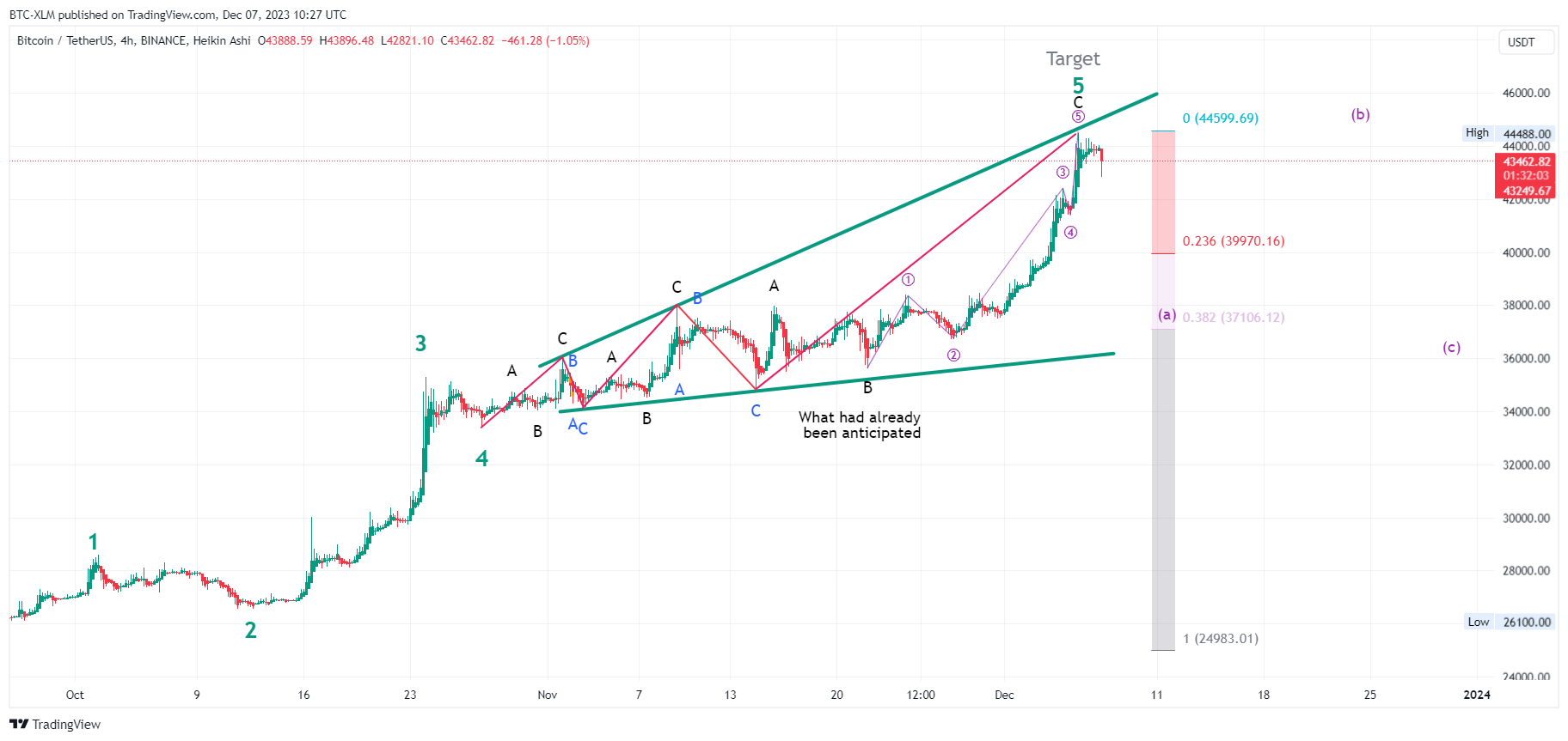 BINANCE:BTCUSDT Chart Image by BTC-XLM