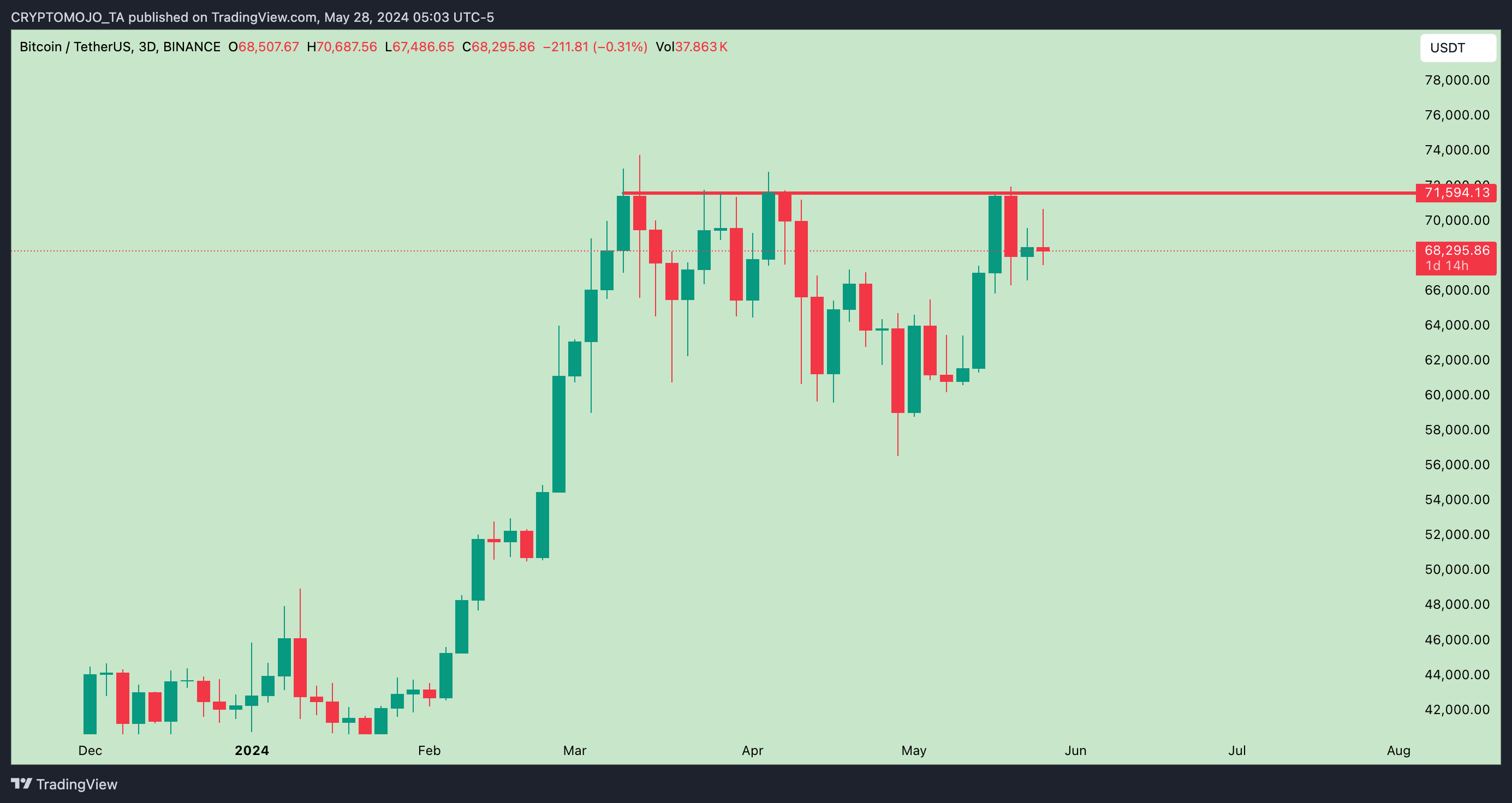 BINANCE:BTCUSDT Chart Image by CRYPTOMOJO_TA
