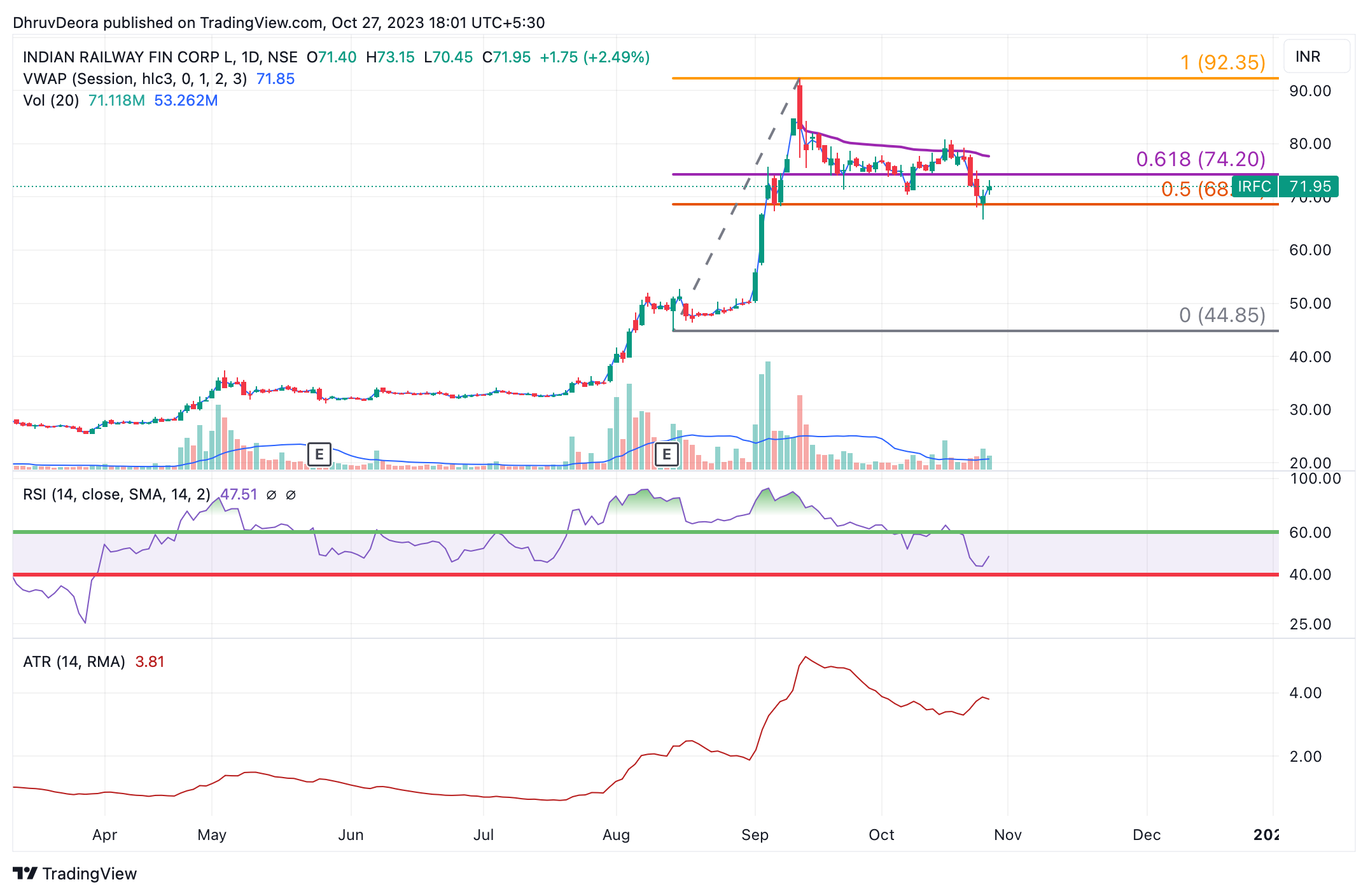NSE:IRFC Chart Image by DhruvDeora