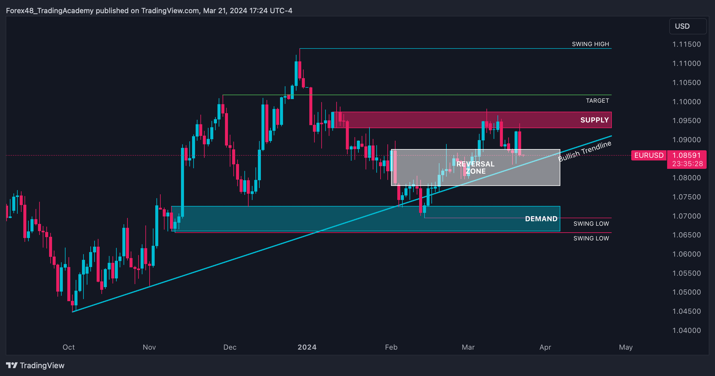 FX:EURUSD Chart Image by EdgeTradingJourney