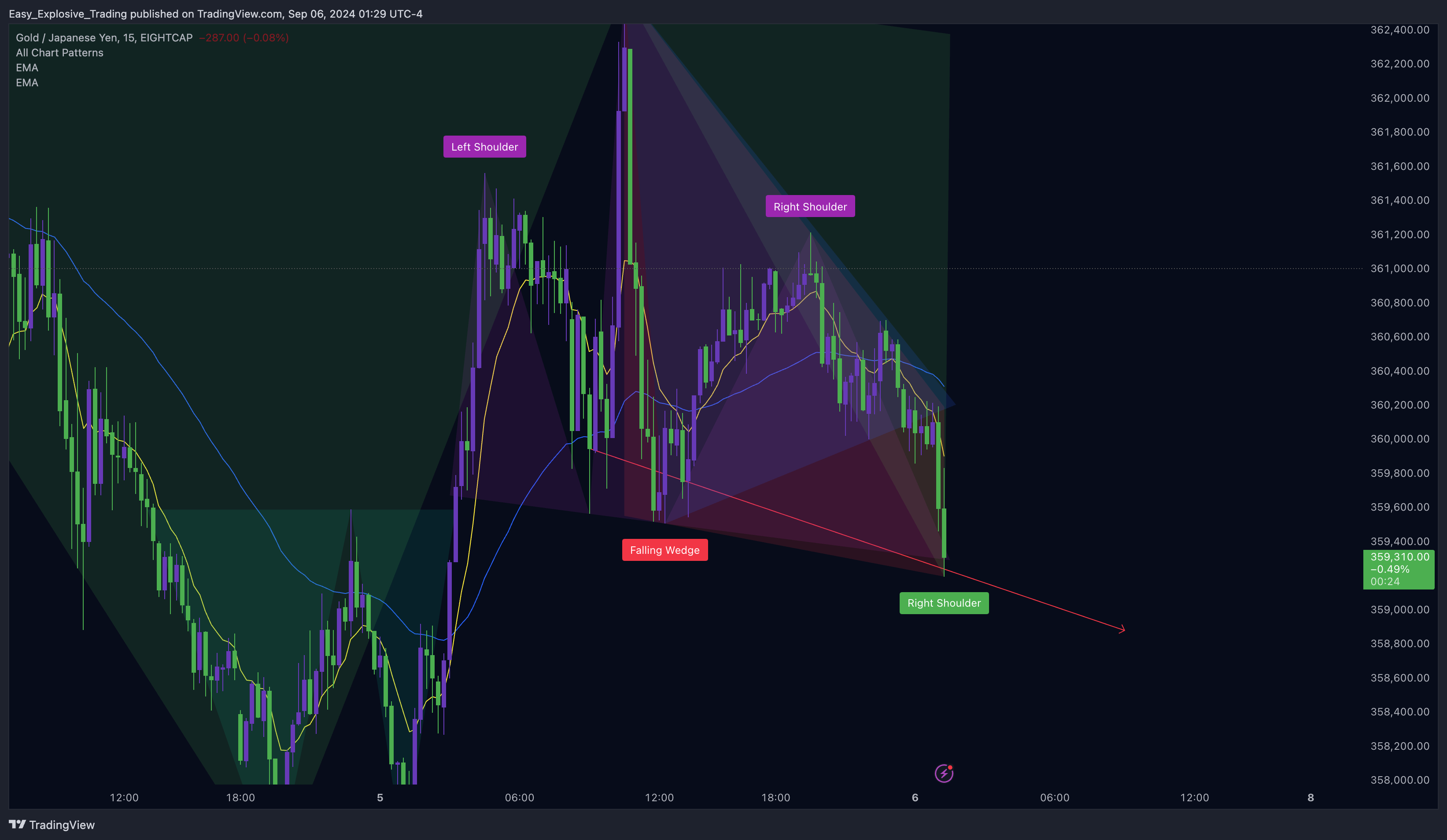 EIGHTCAP:XAUJPY Chart Image by Easy_Explosive_Trading