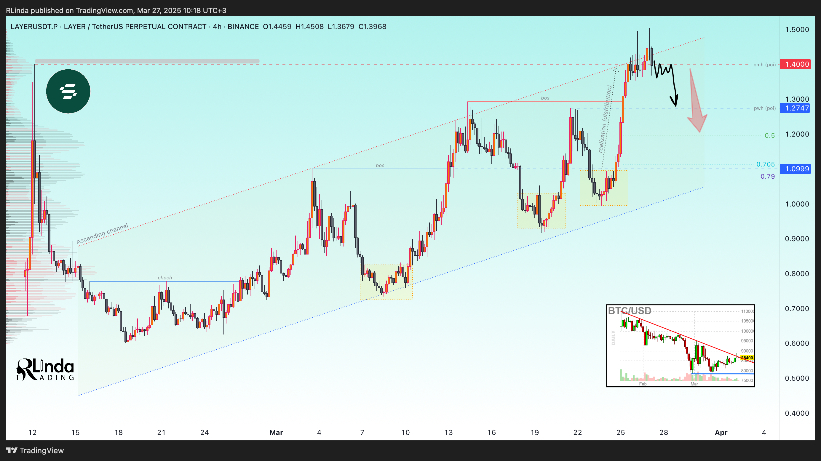 BINANCE:LAYERUSDT.P Chart Image by RLinda