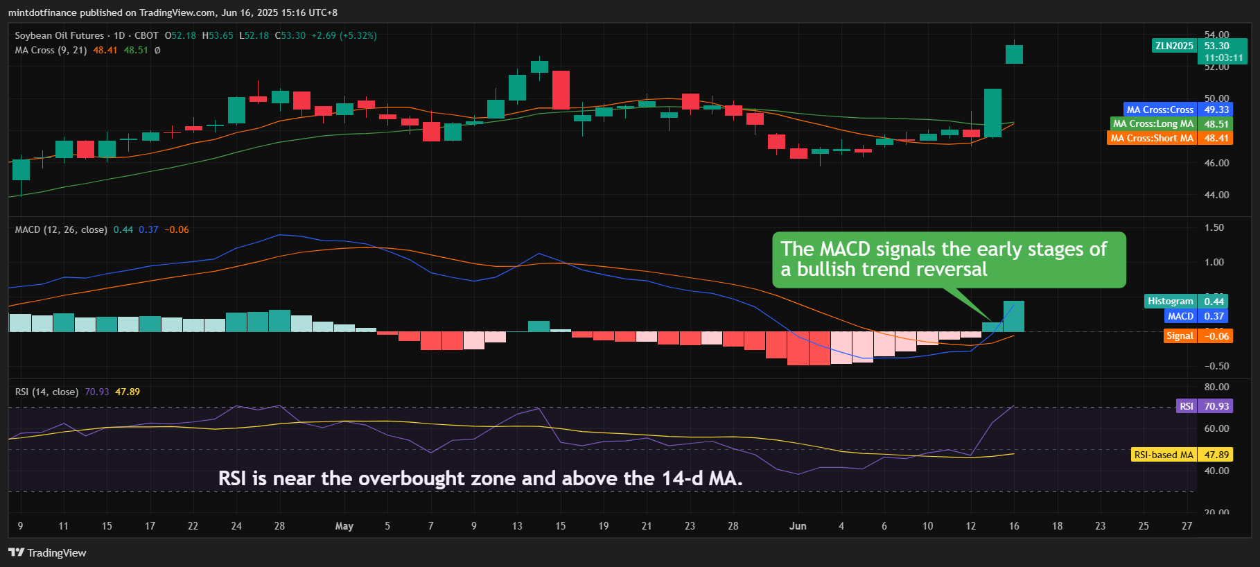 CBOT:ZL1! Chart Image by mintdotfinance