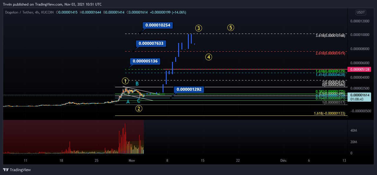 KUCOIN:ELONUSDT Chart Image by Trwin