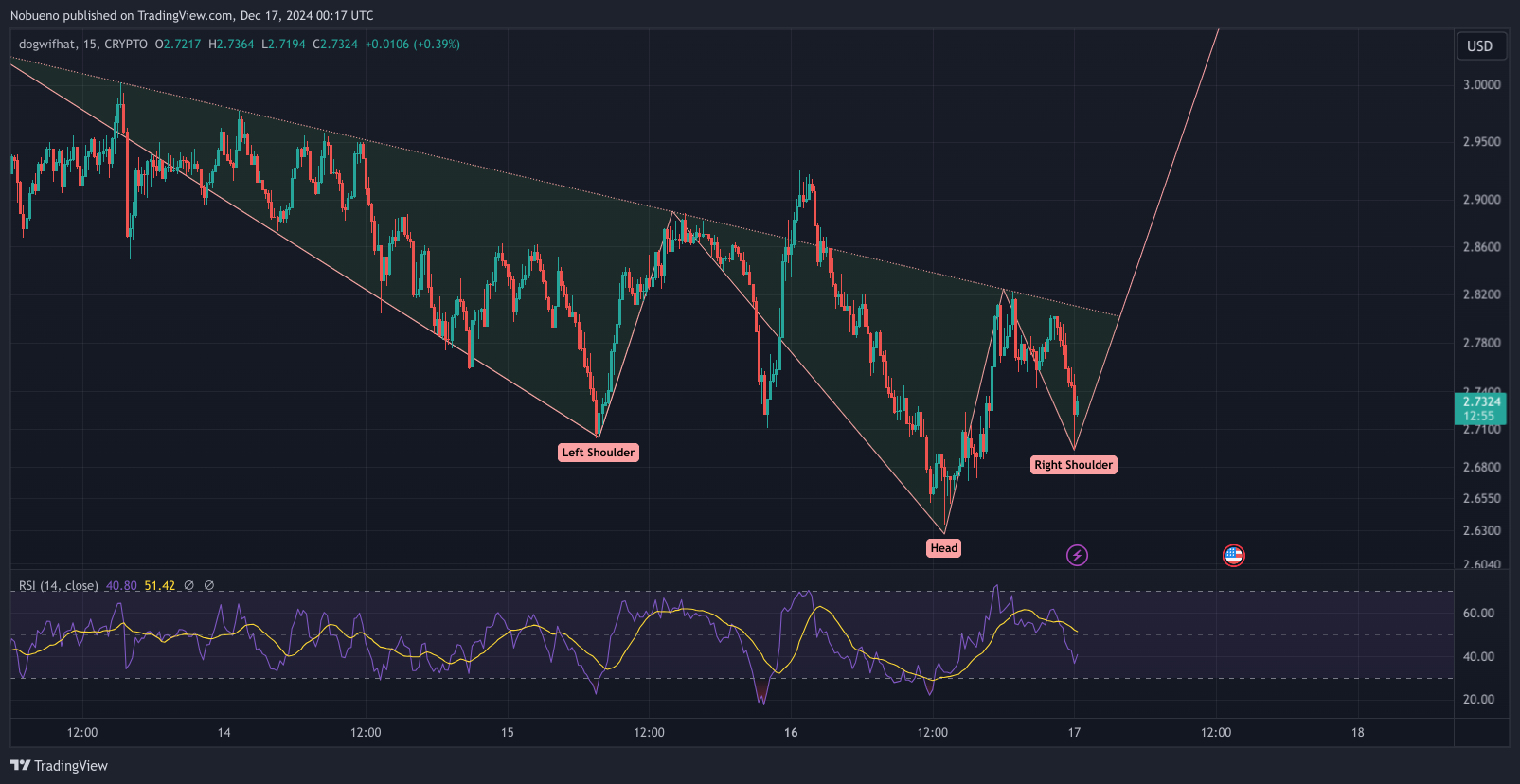 CRYPTO:WIFUSD Chart Image by Nobueno