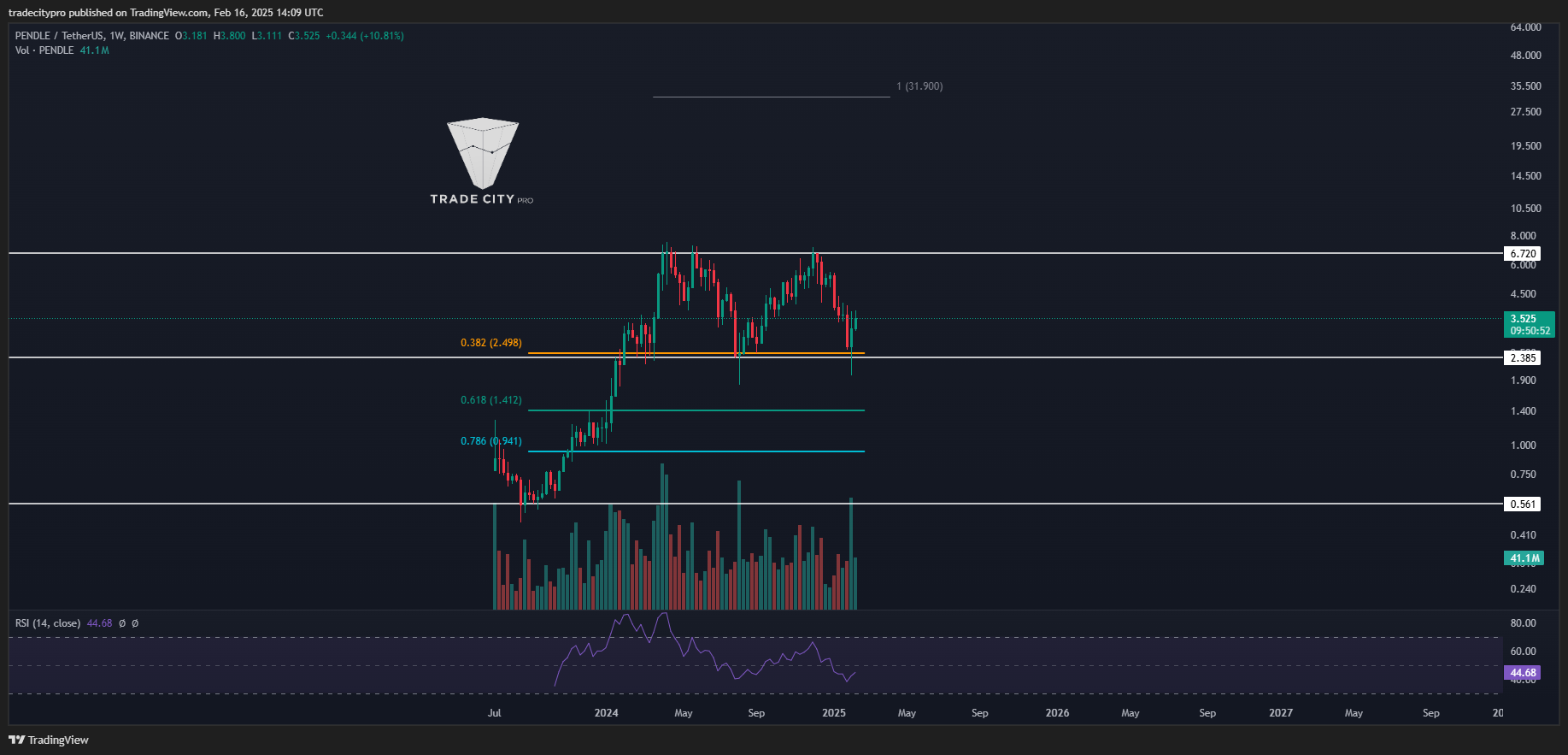 BINANCE:PENDLEUSDT Chart Image by tradecitypro