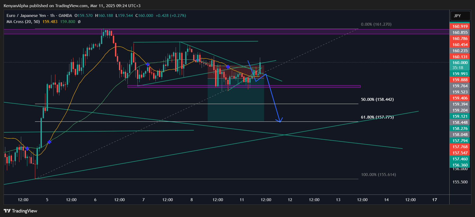 OANDA:EURJPY Chart Image by KenyanAlpha