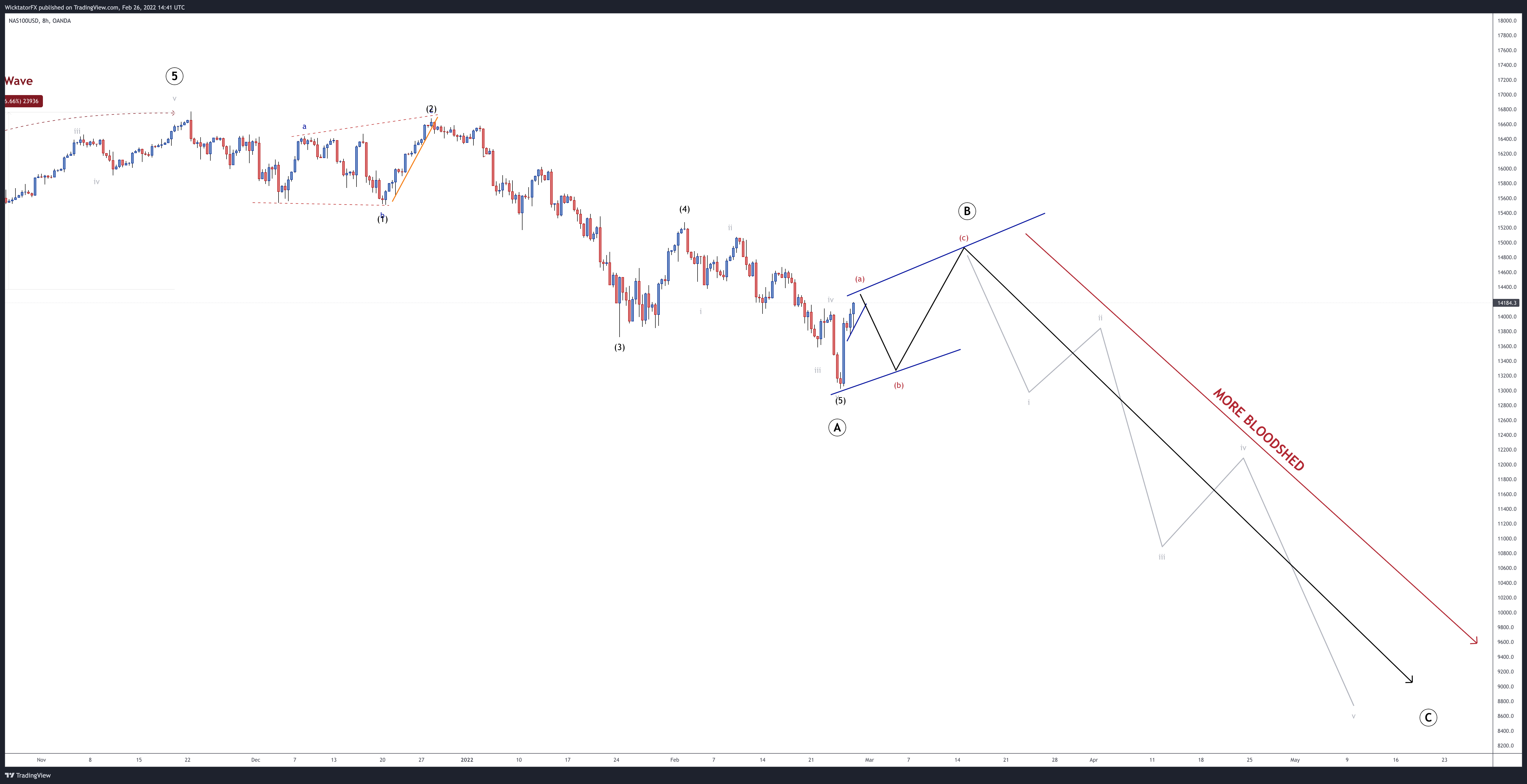 OANDA:NAS100USD Chart Image by WicktatorFX