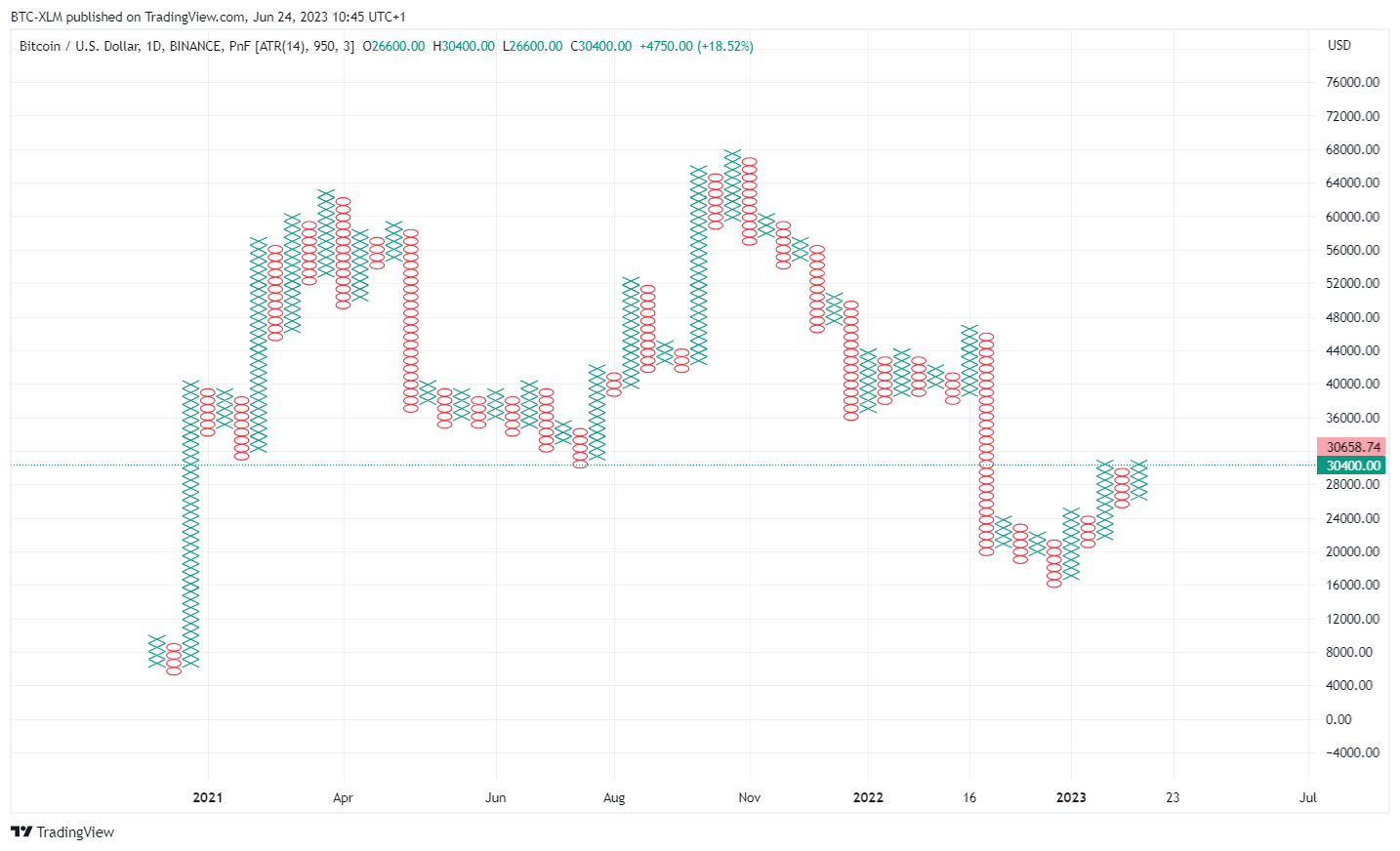 BINANCE:BTCUSD Chart Image by BTC-XLM