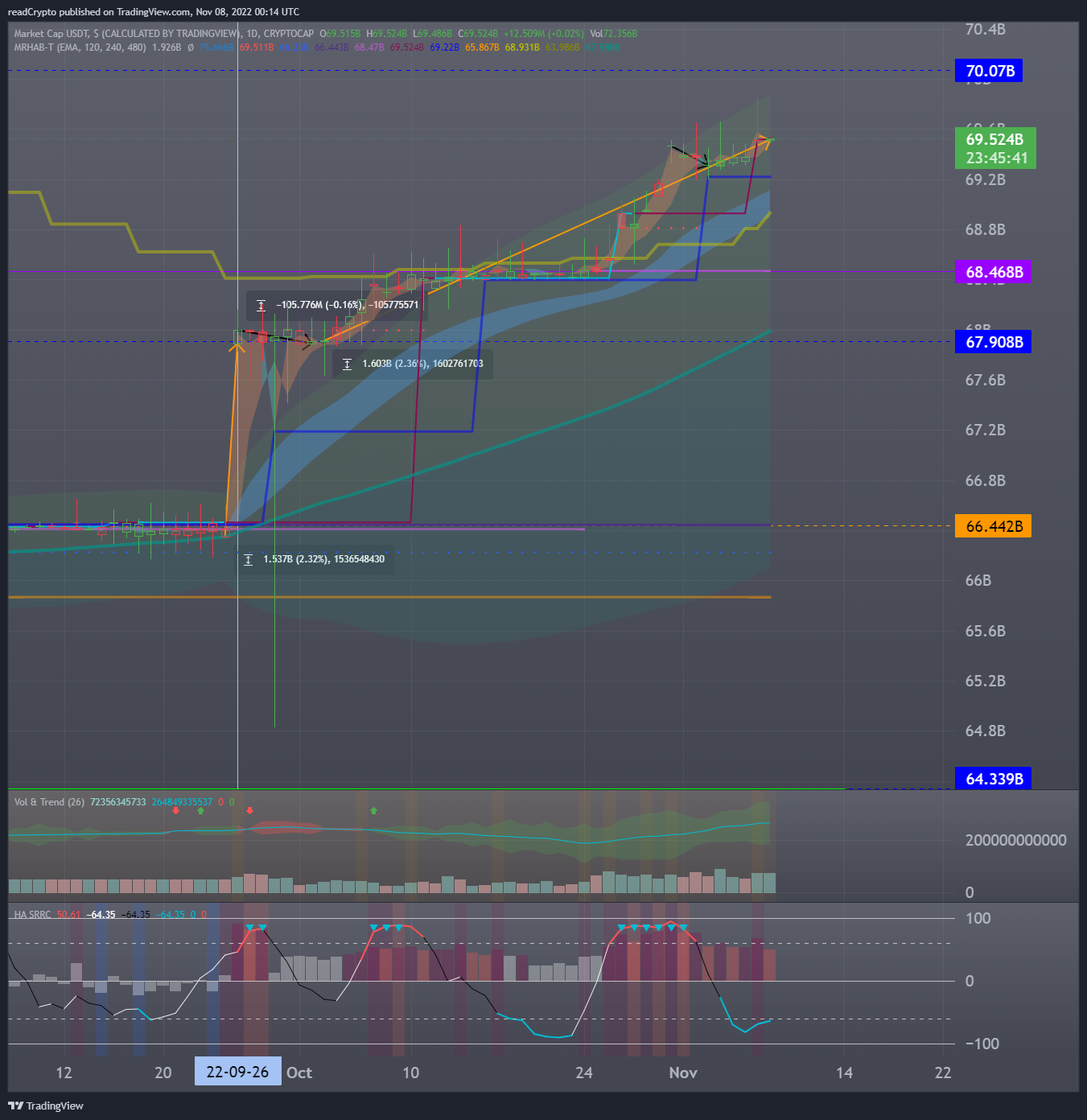 CRYPTOCAP:USDT Chart Image by readCrypto