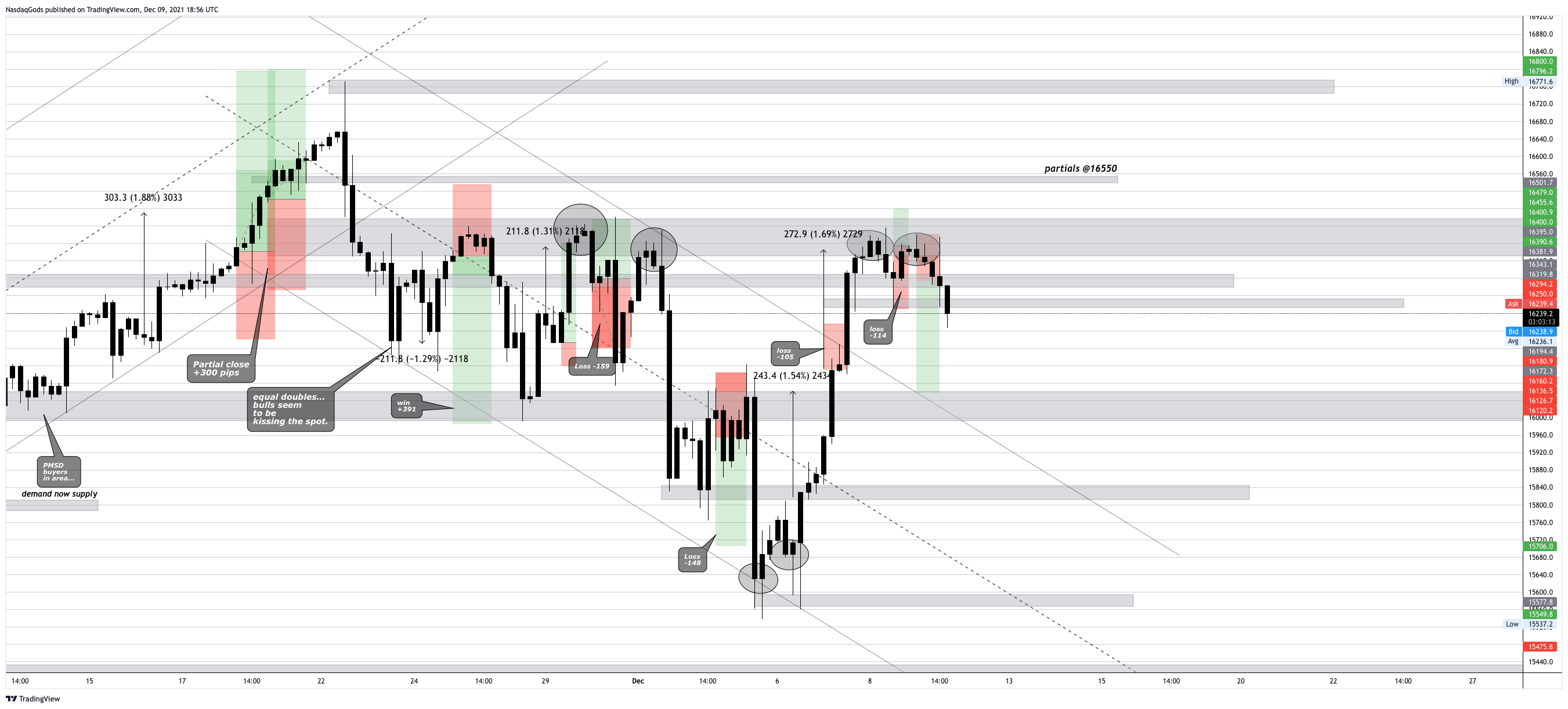 OANDA:NAS100USD Chart Image by lazyluchi