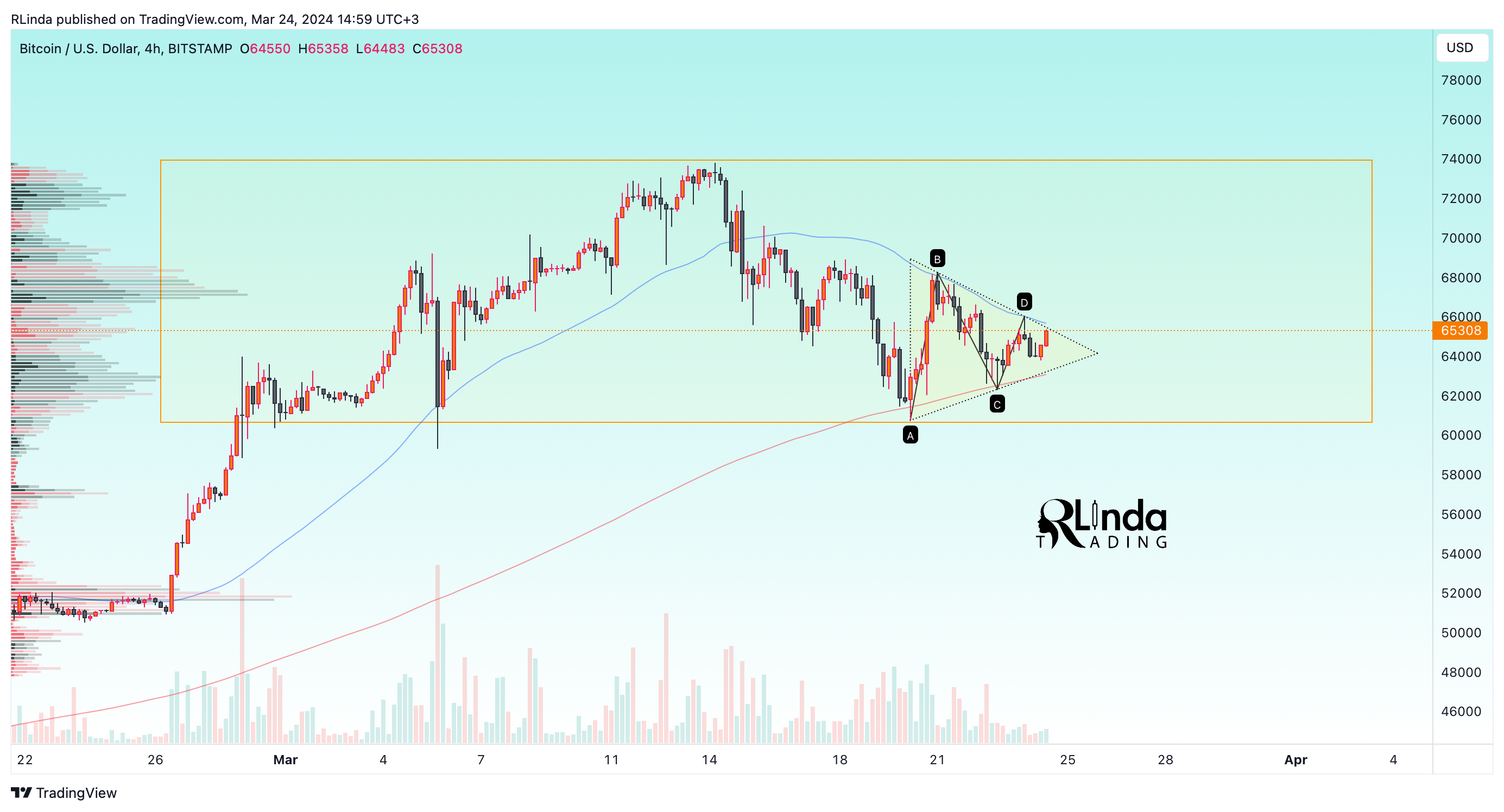 BITSTAMP:BTCUSD Chart Image by RLinda