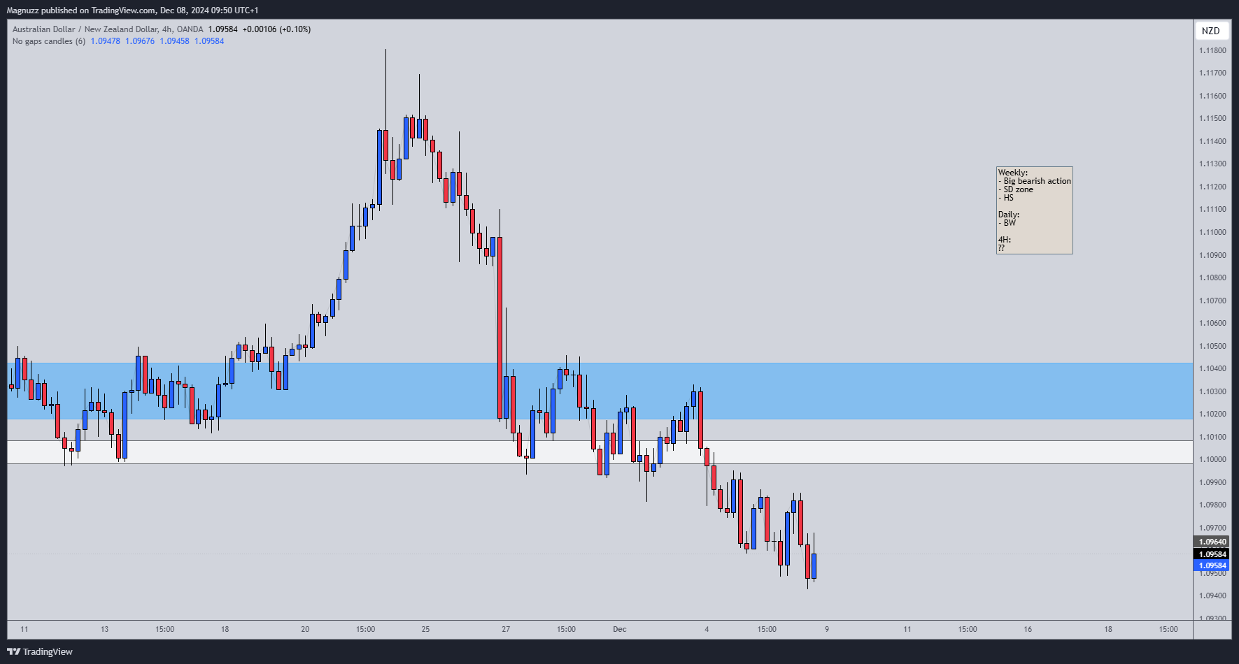 OANDA:AUDNZD Chart Image by Magnuzz