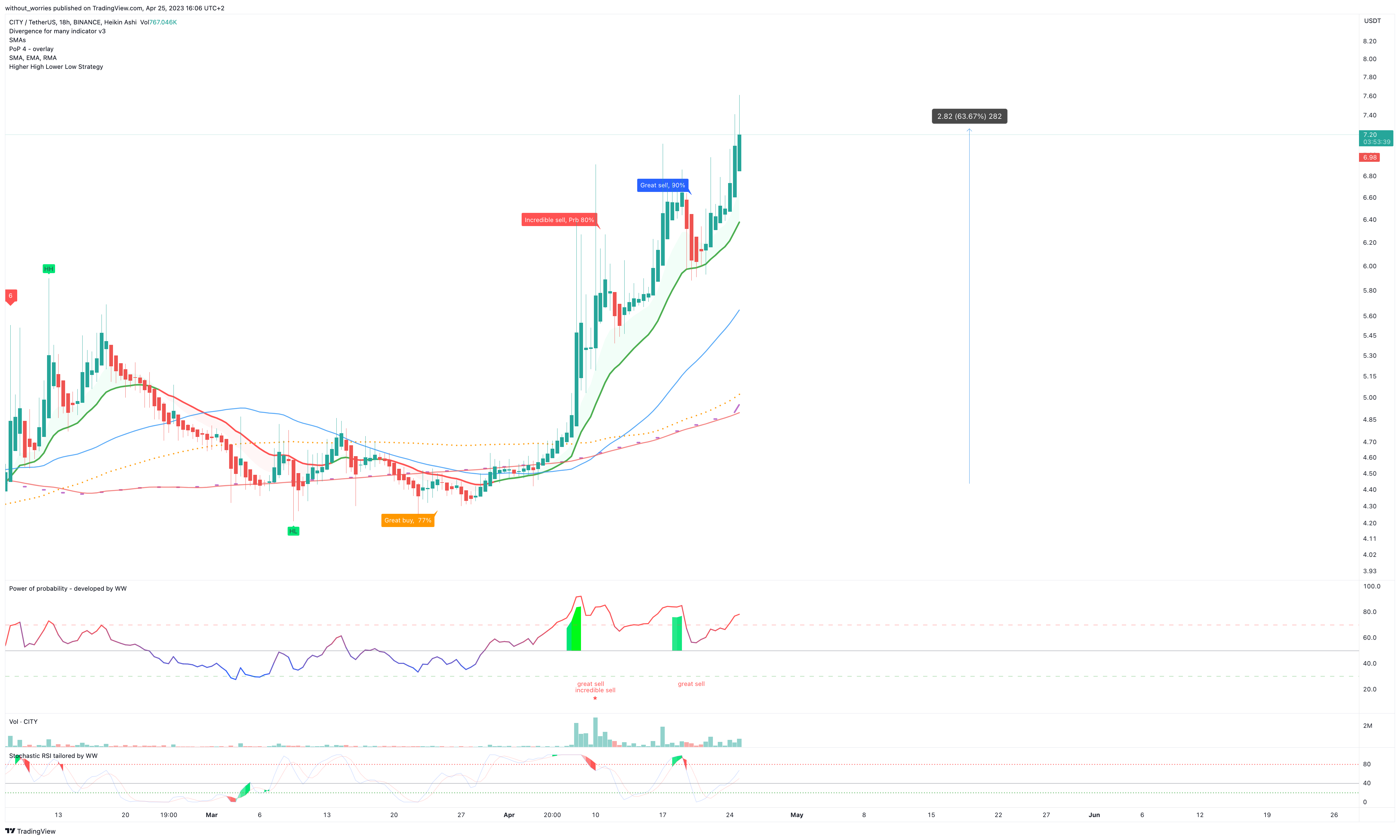 BINANCE:CITYUSDT Chart Image by without_worries