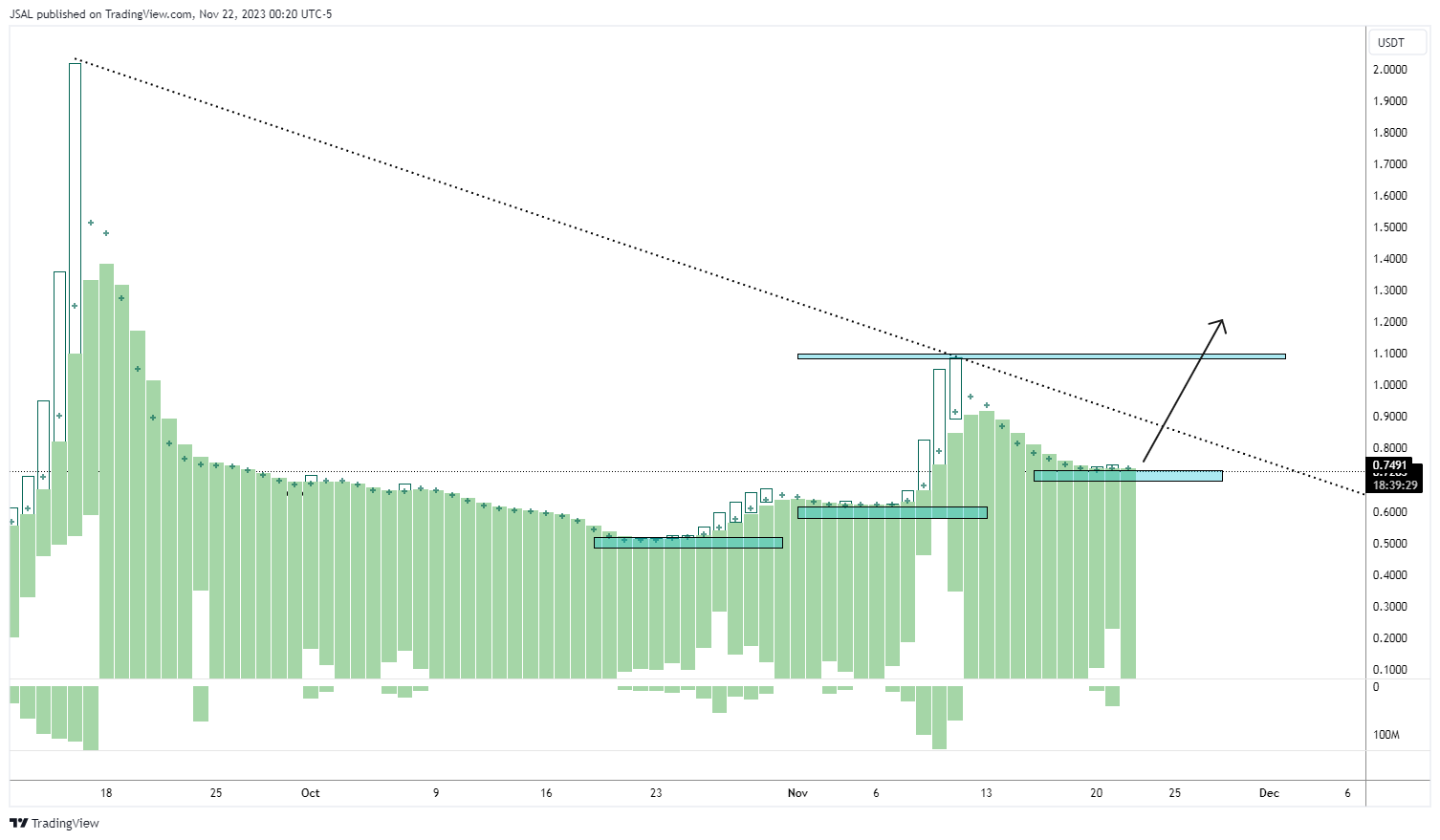 BINANCE:HIFIUSDT Chart Image by JSAL