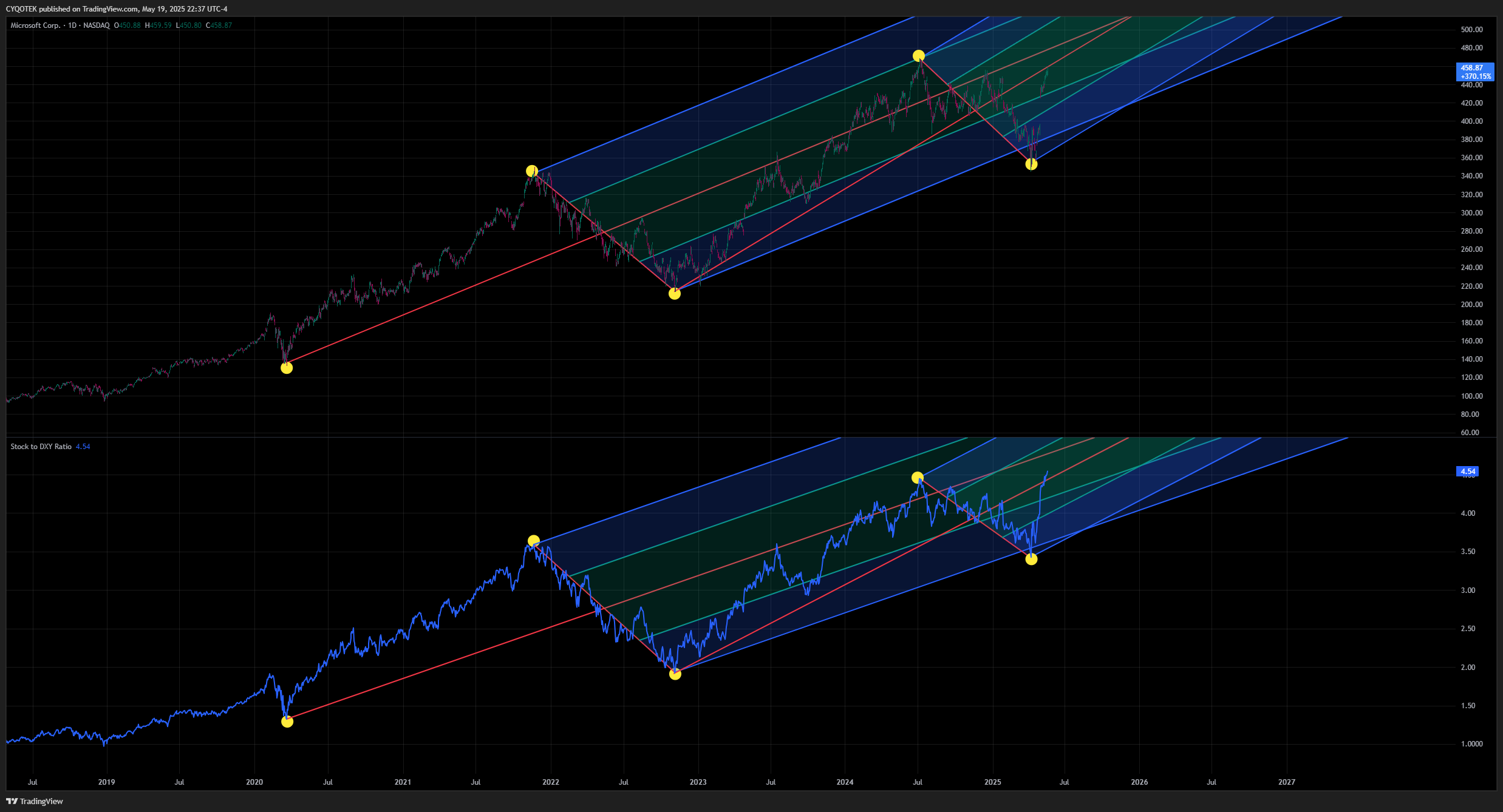 NASDAQ:MSFT Chart Image by CYQOTEK
