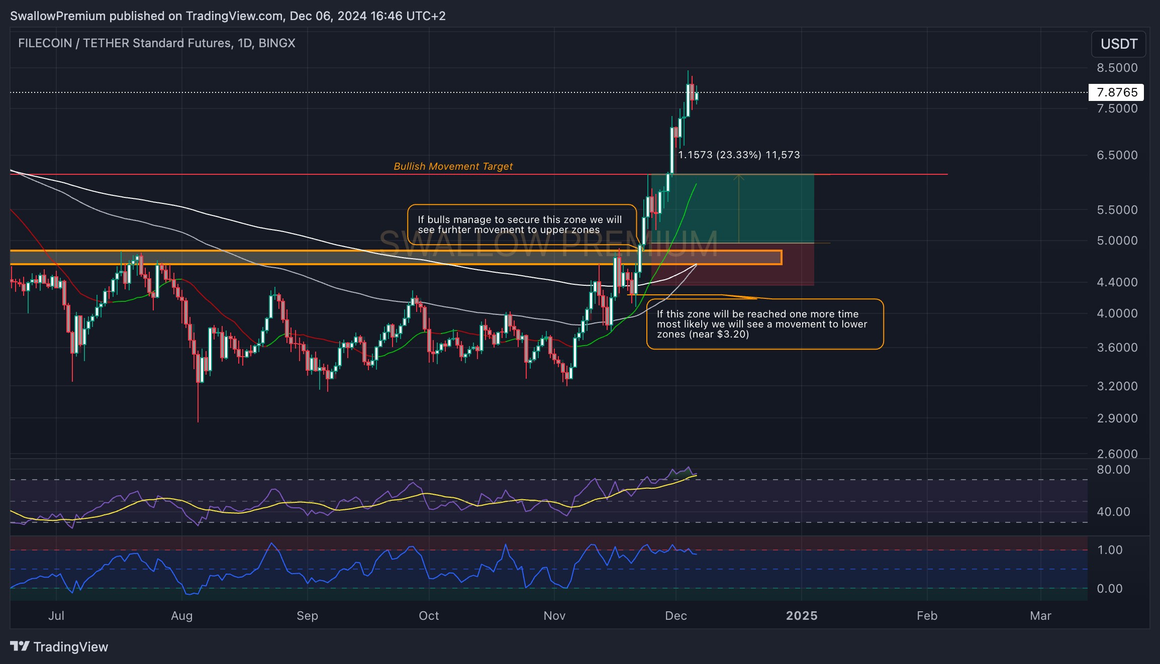 BINGX:FILUSDT.PS Chart Image by SwallowAcademy