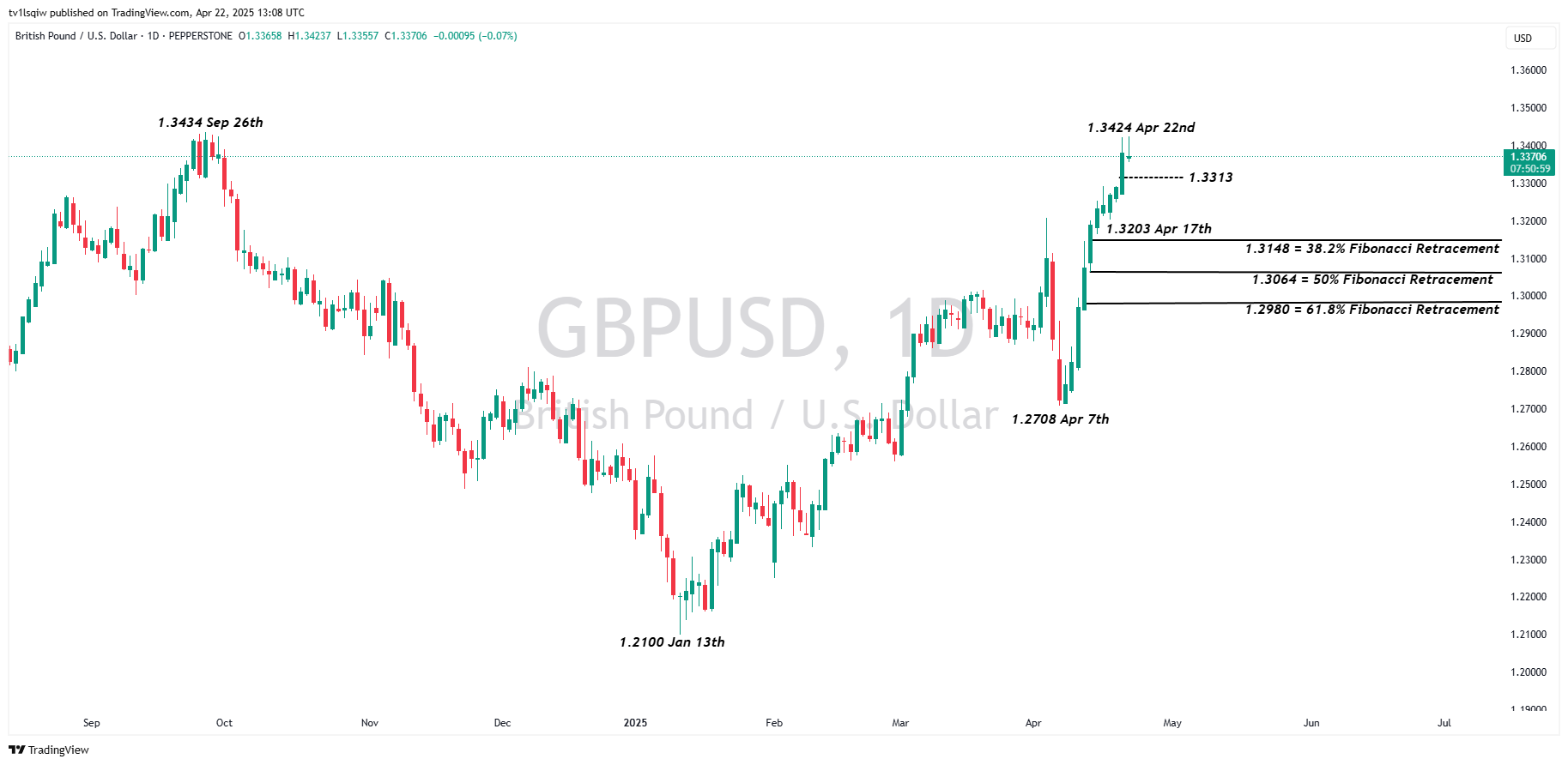 PEPPERSTONE:GBPUSD Chart Image by tv1lsqiw