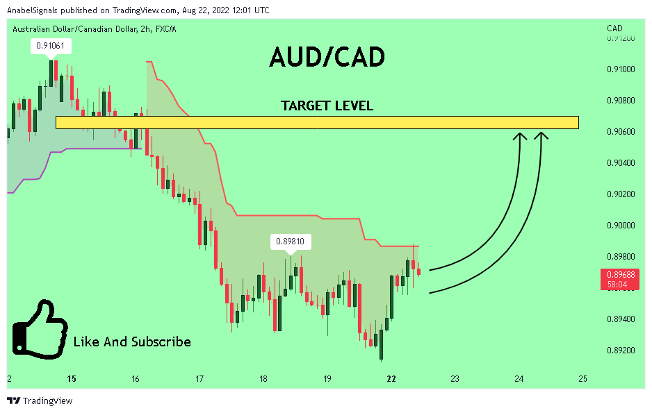 FX:AUDCAD Chart Image by AnabelSignals