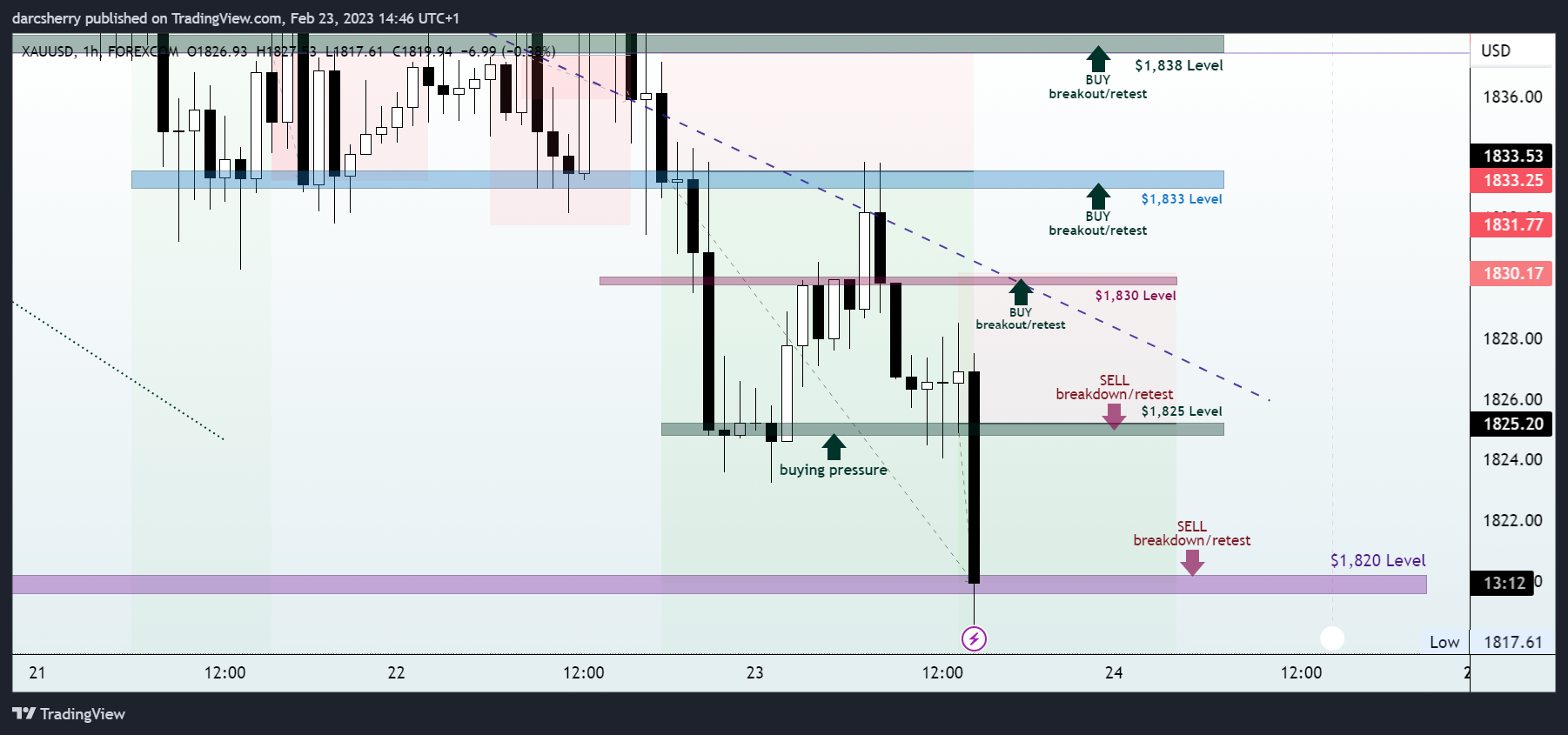 FOREXCOM:XAUUSD Chart Image by darcsherry