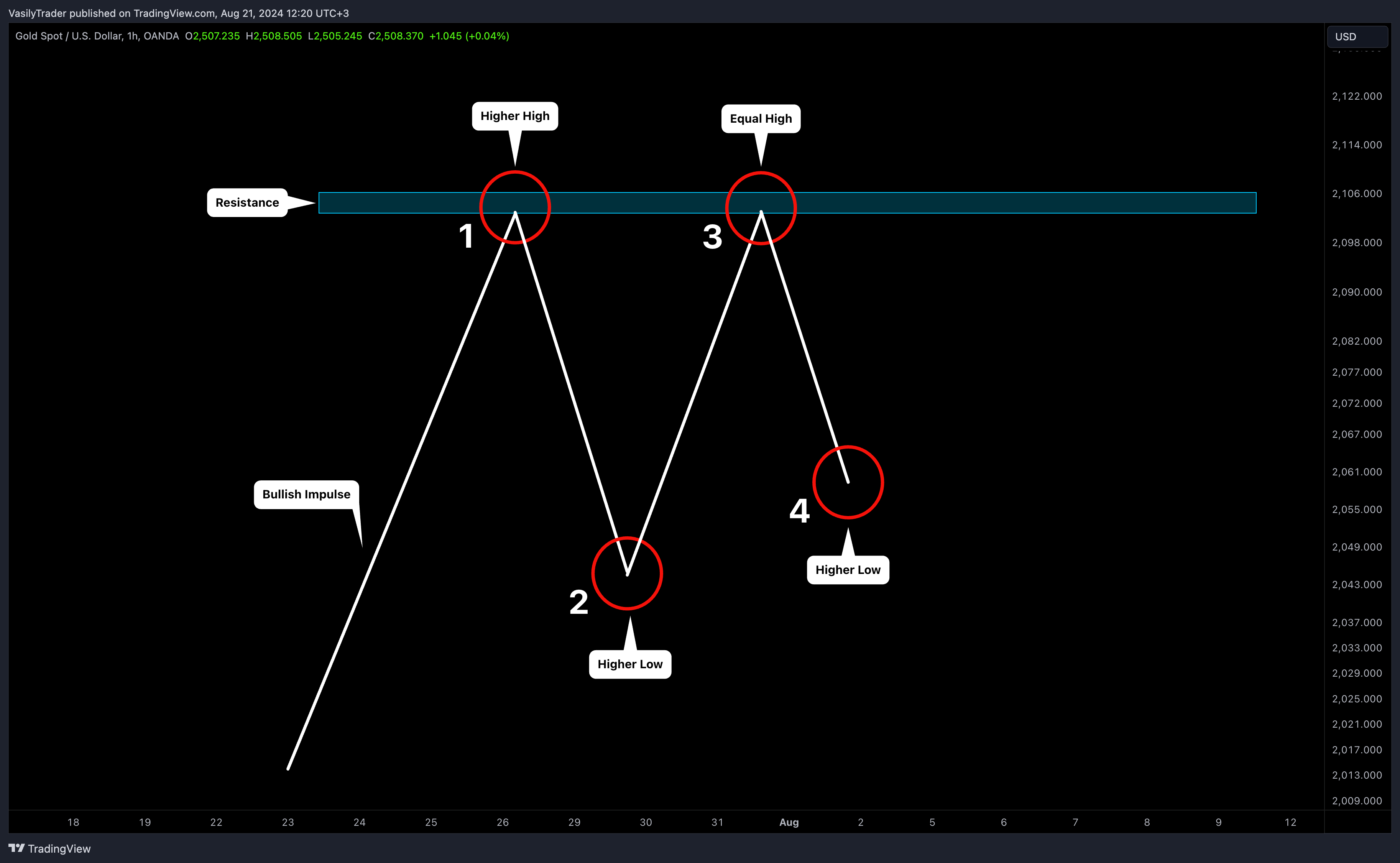 OANDA:XAUUSD Chart Image by VasilyTrader