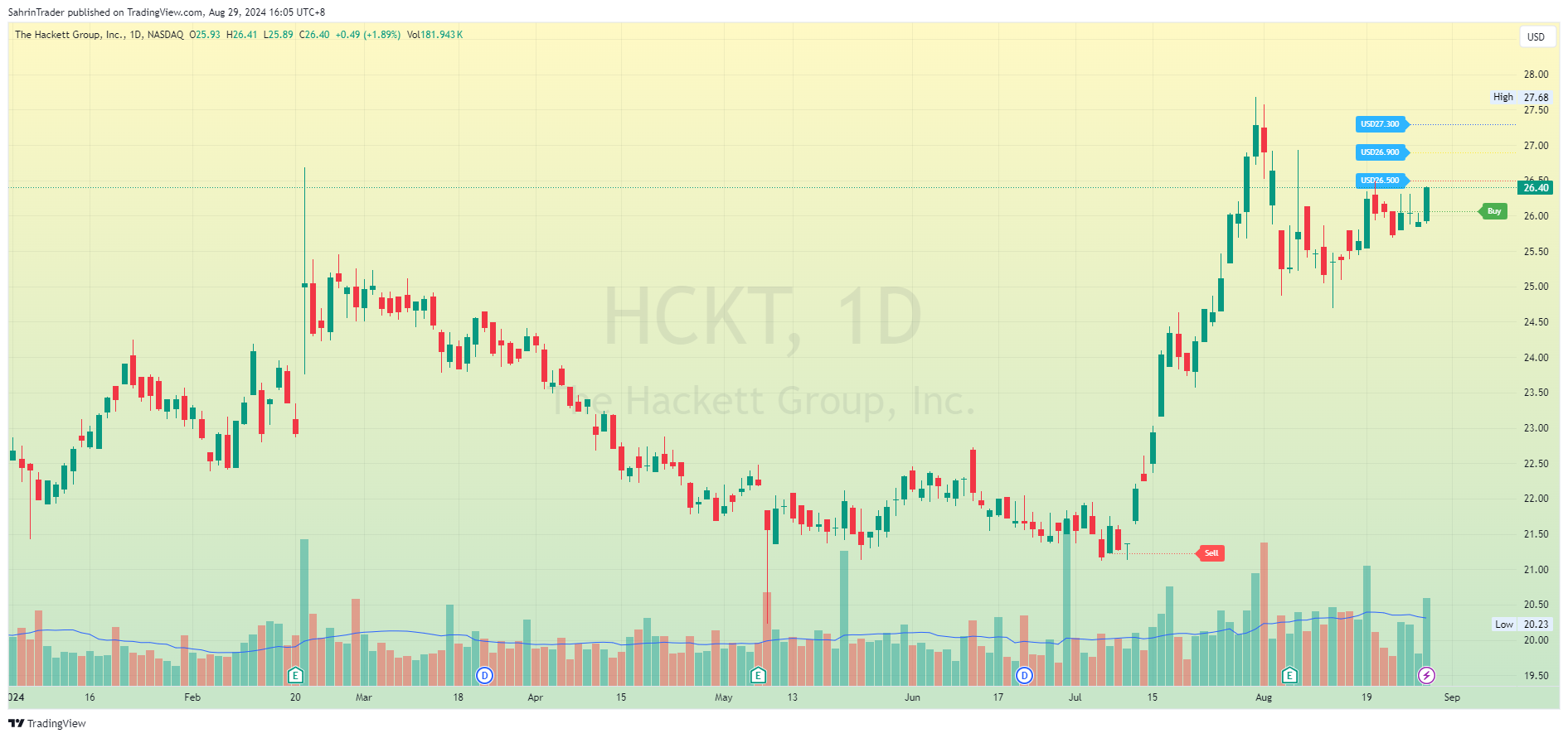BATS:HCKT Chart Image by SahrinTrader